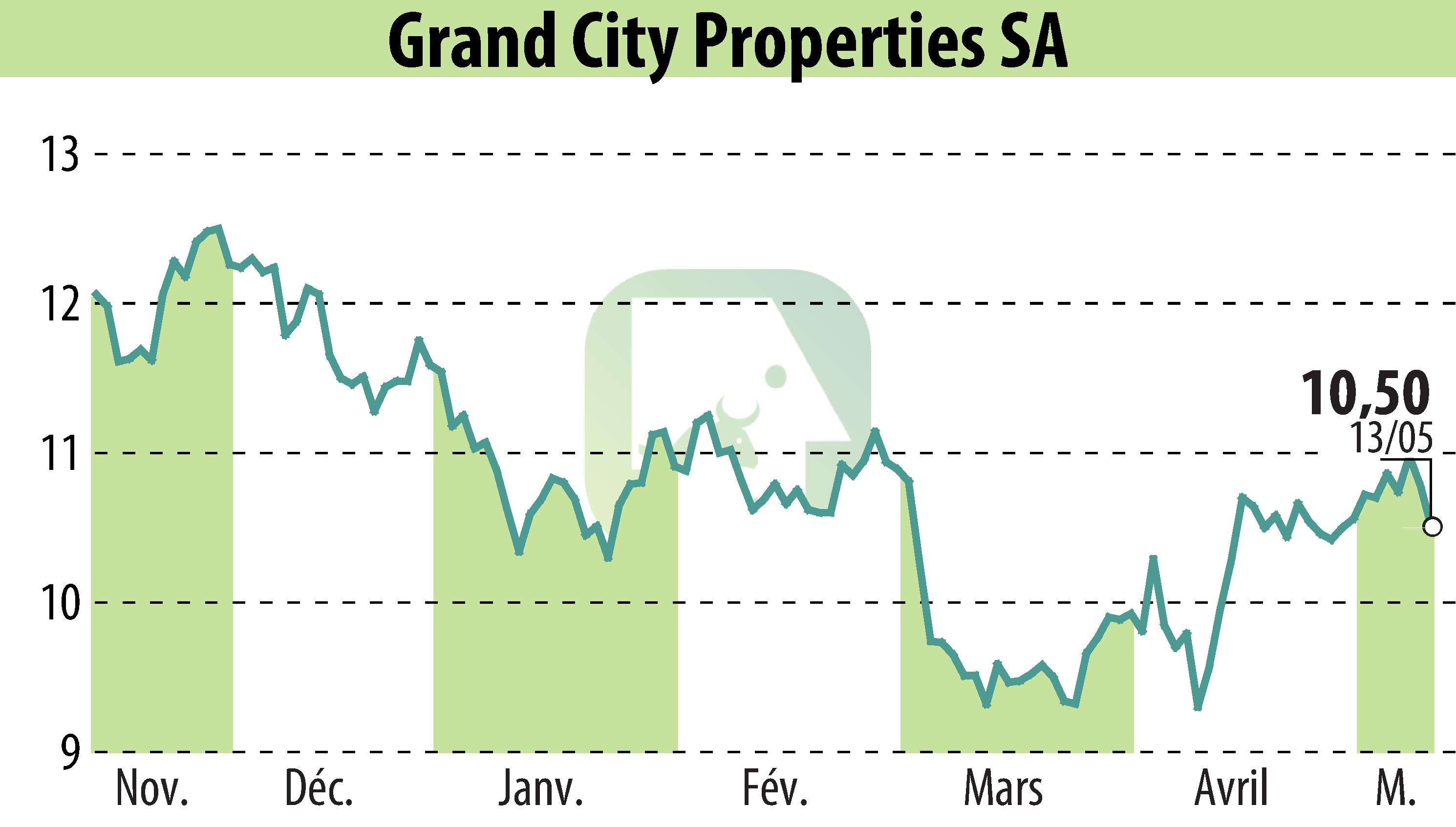 Graphique de l'évolution du cours de l'action Grand City Properties S.A., (EBR:GYC).