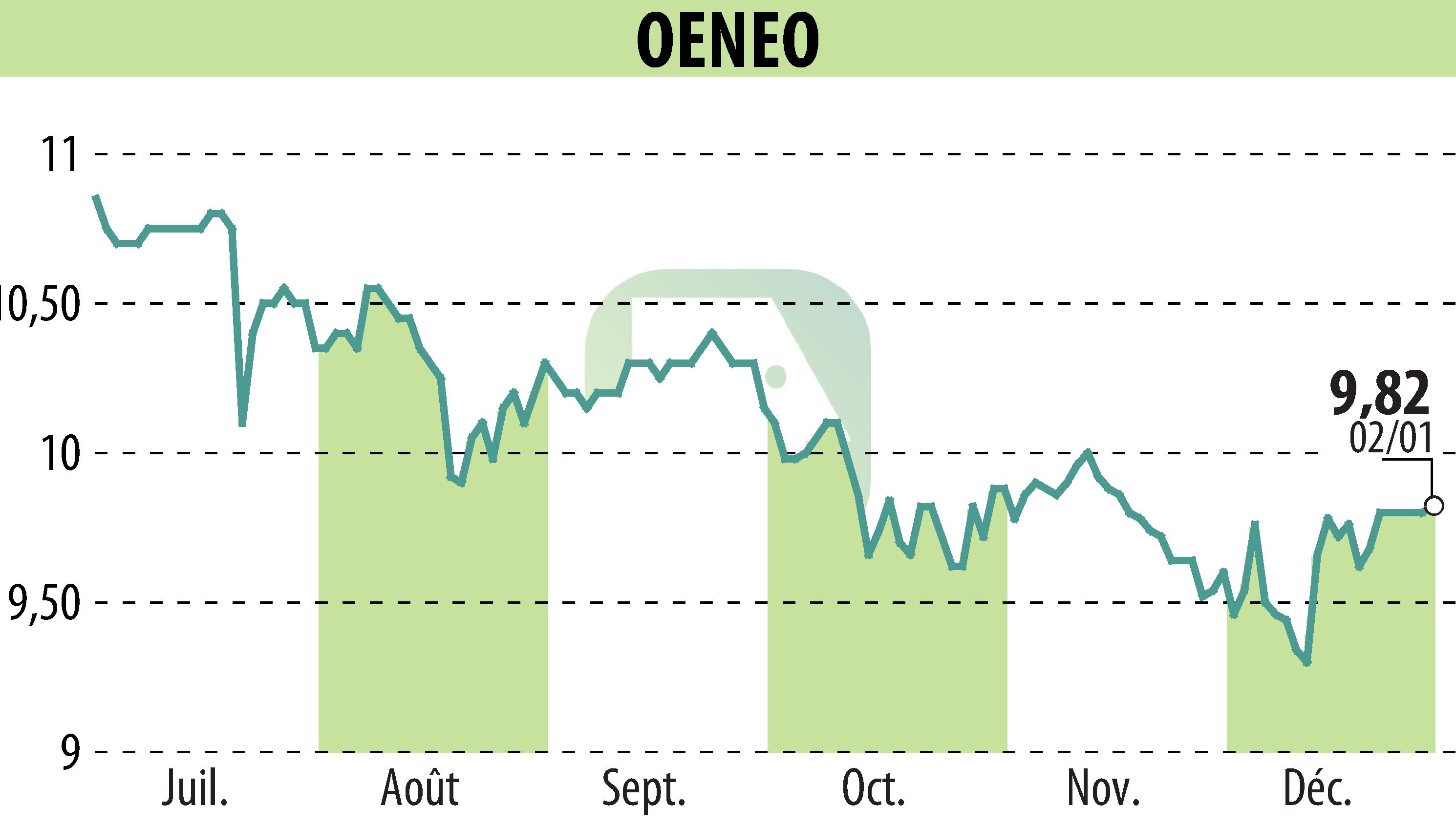 Graphique de l'évolution du cours de l'action OENEO (EPA:SBT).