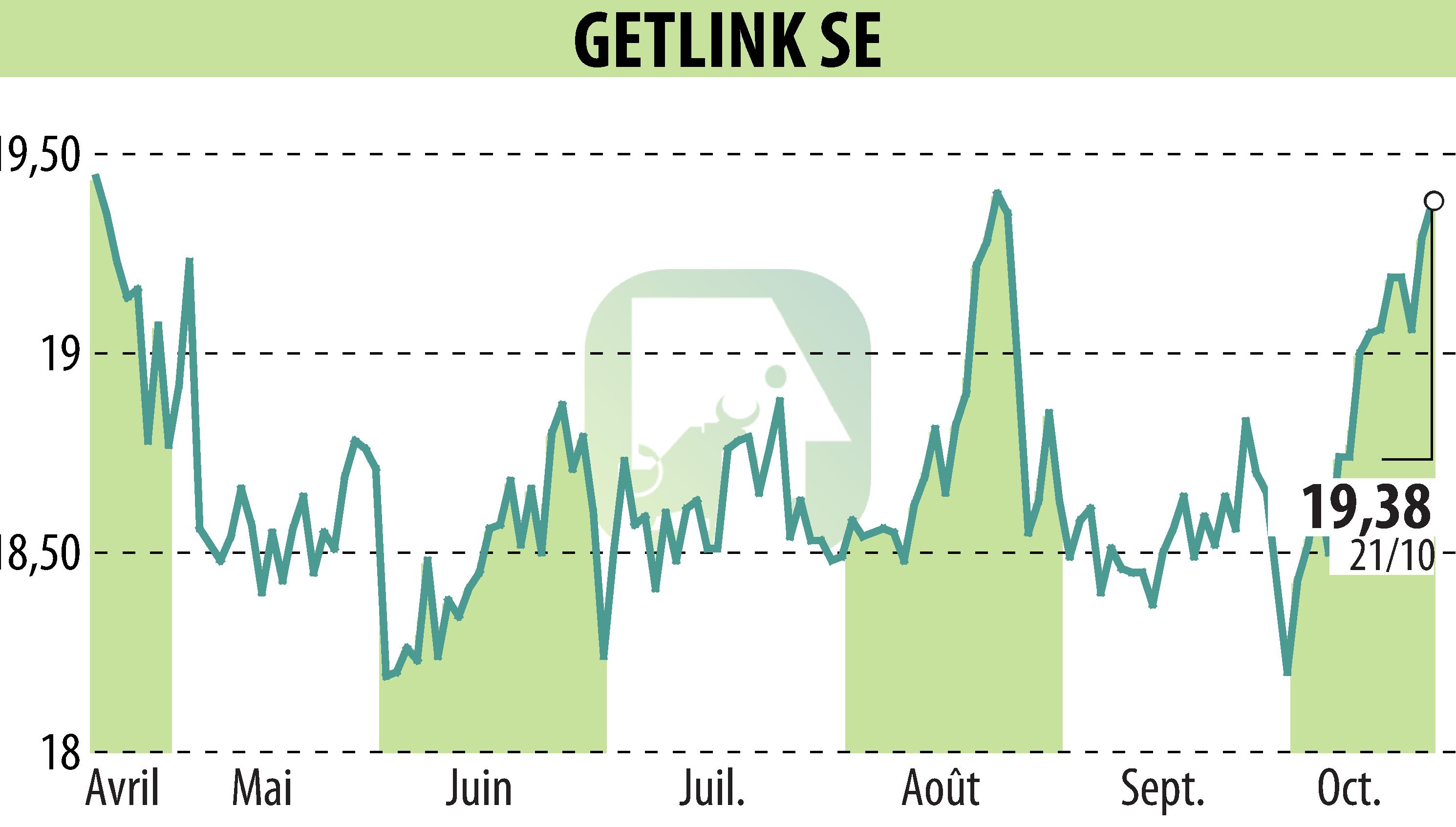 Graphique de l'évolution du cours de l'action GETLINK (EPA:GET).