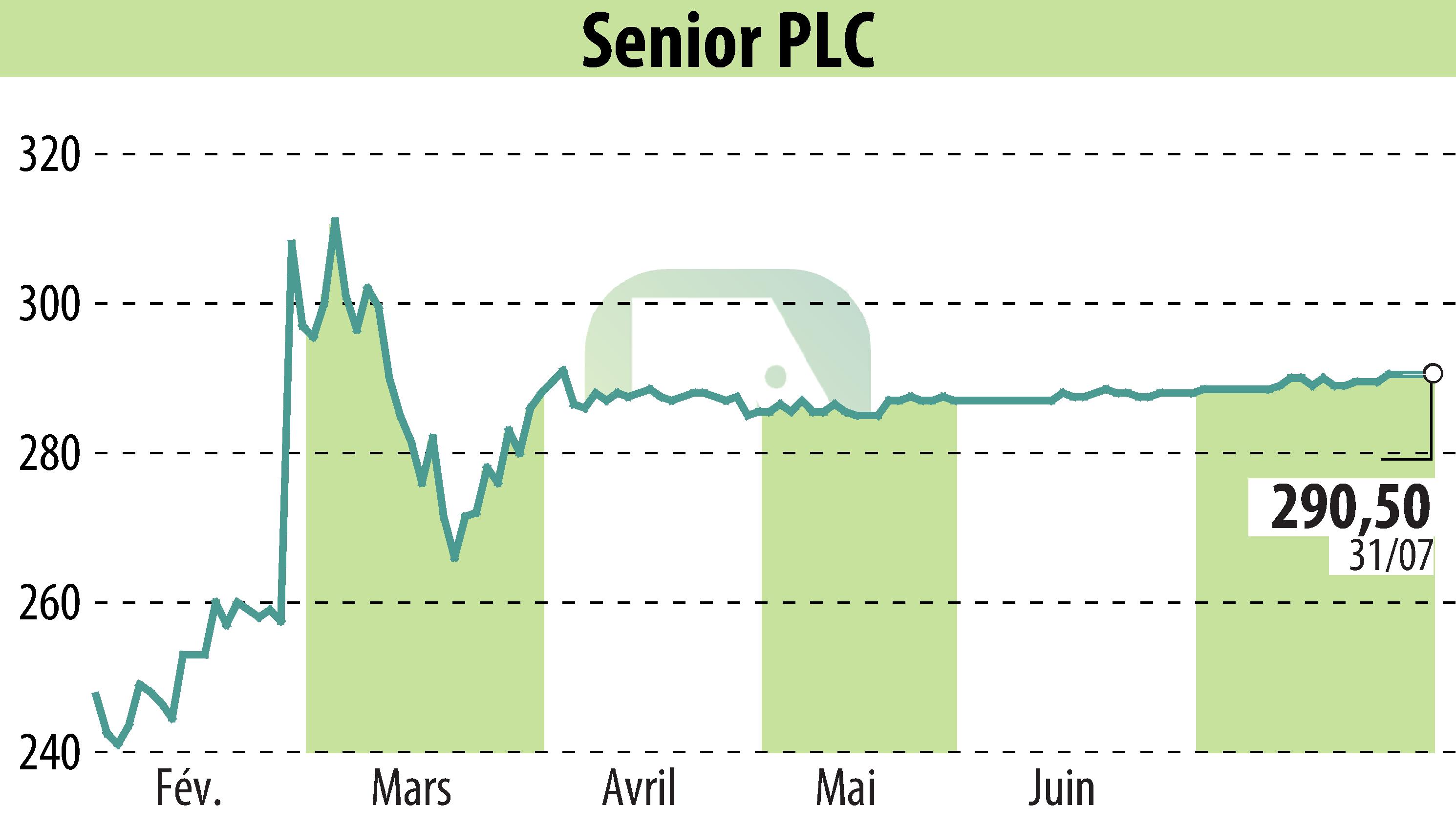 Graphique de l'évolution du cours de l'action Senior Plc (EBR:SNR).