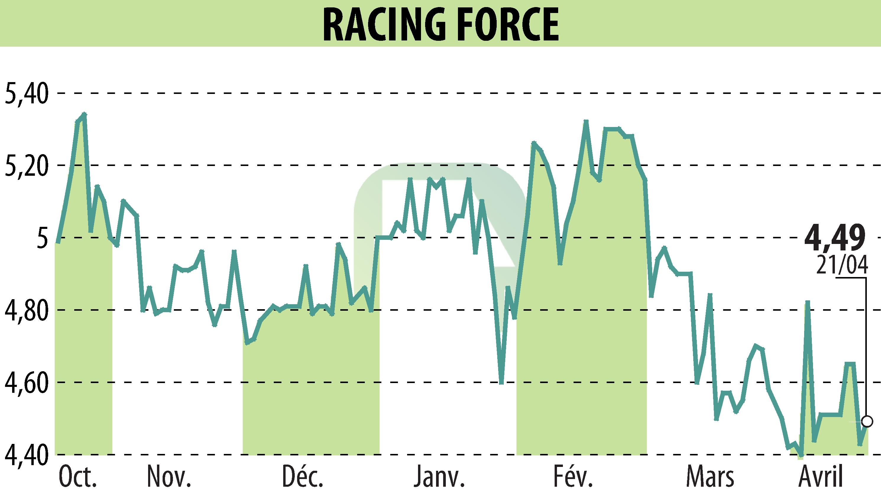 Graphique de l'évolution du cours de l'action RACING FORCE (EPA:ALRFG).