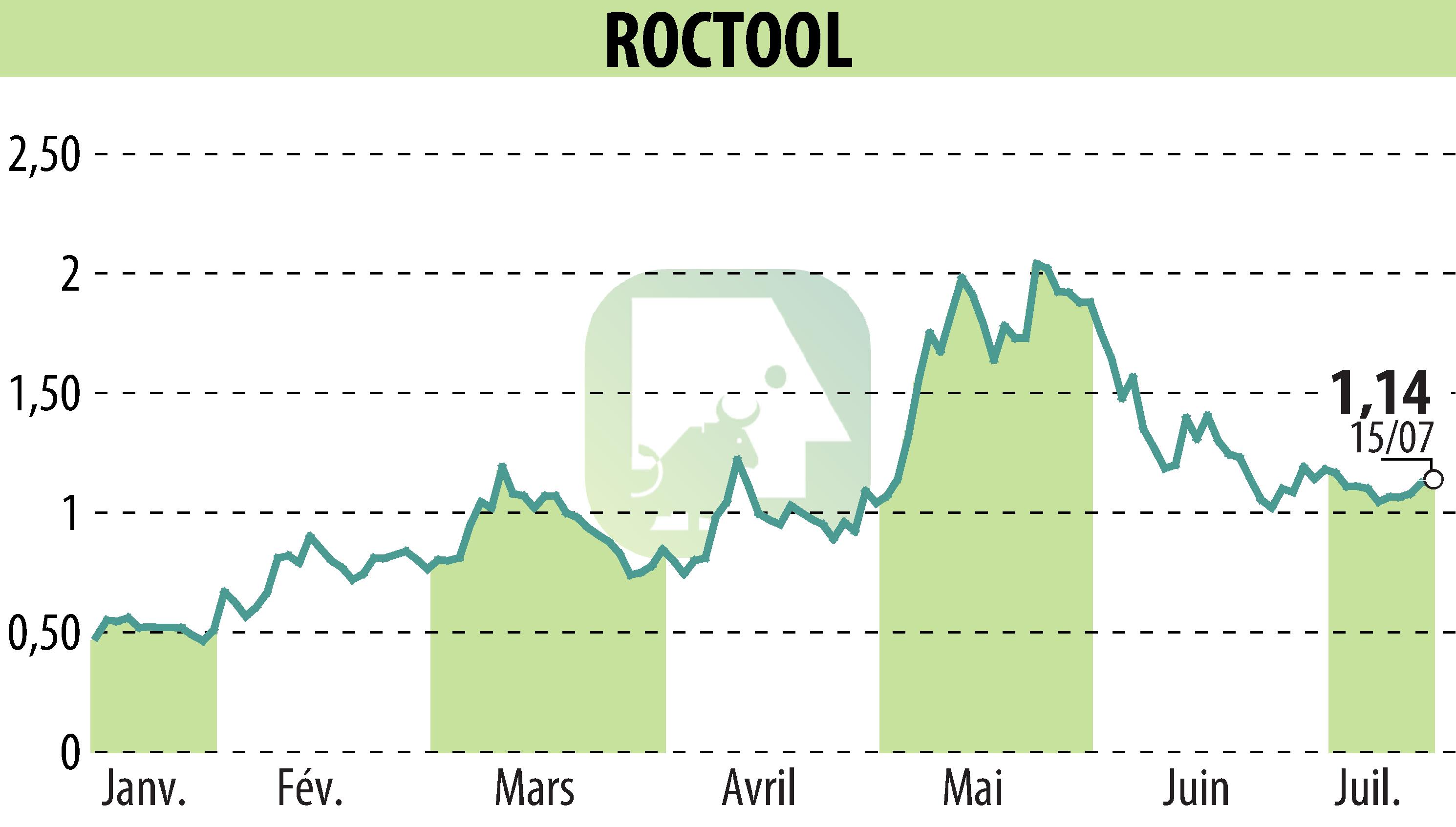 Stock price chart of ROCTOOL (EPA:ALROC) showing fluctuations.