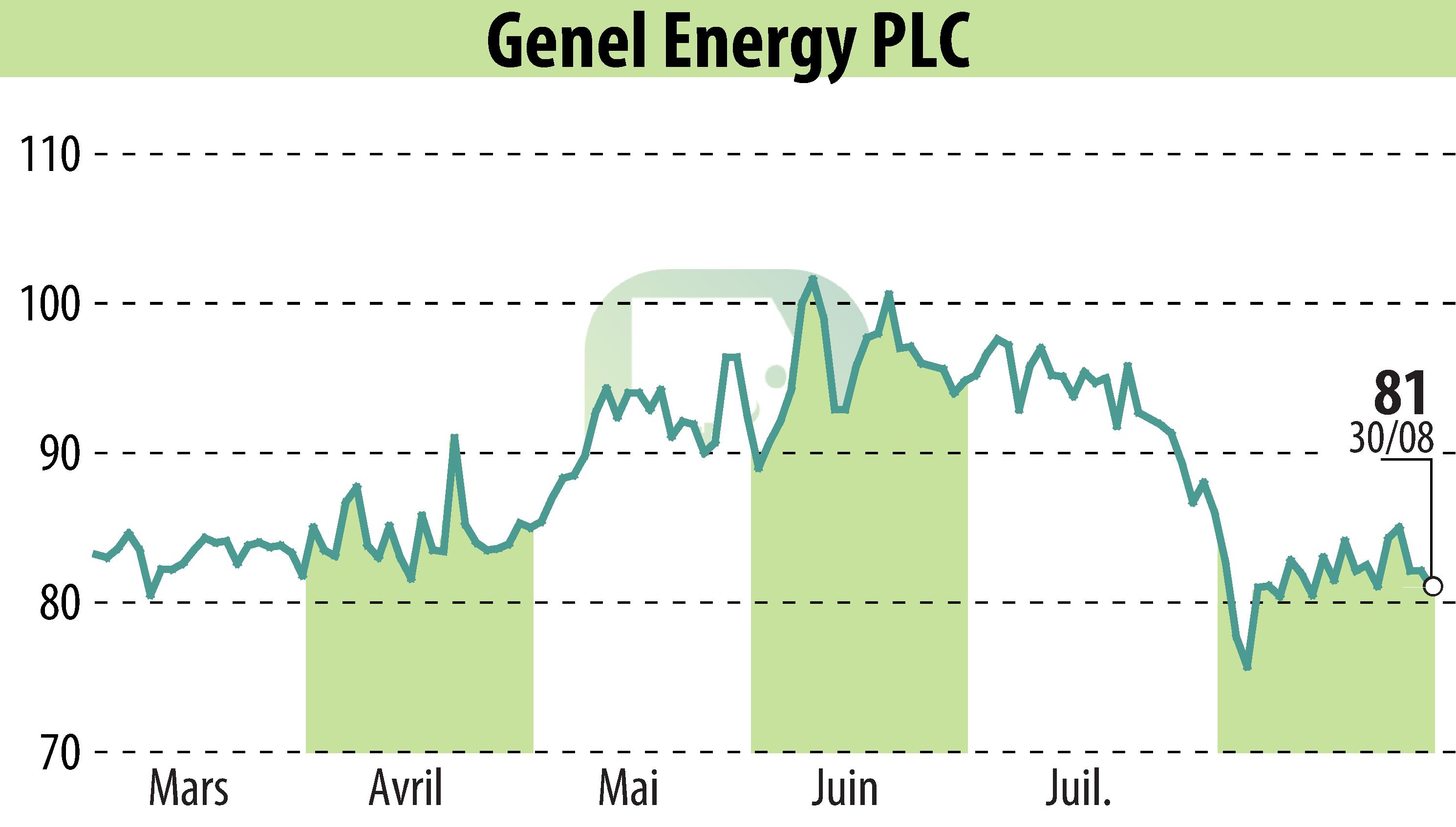 Graphique de l'évolution du cours de l'action Genel Energy (EBR:GENL).