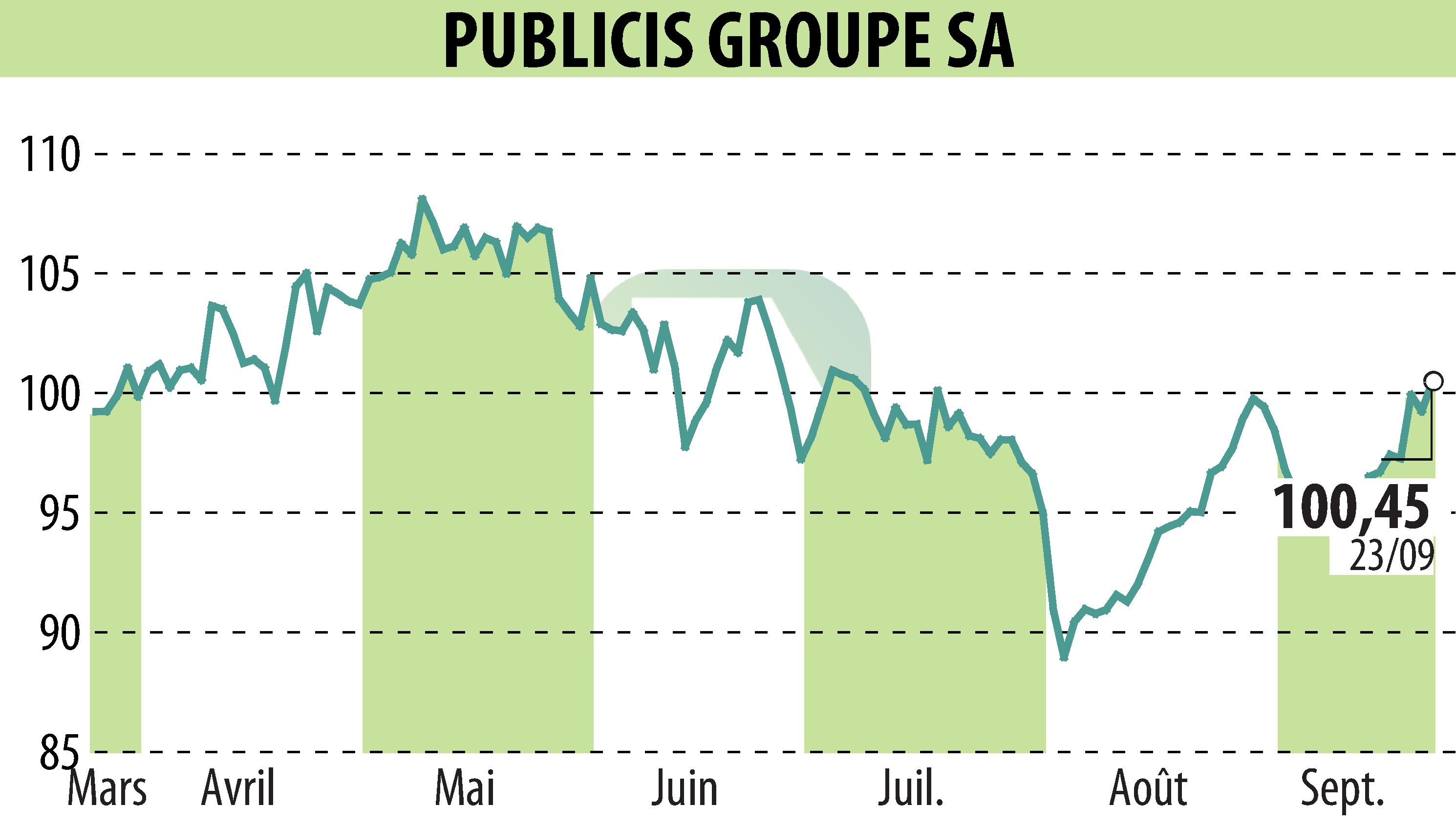 Stock price chart of PUBLICIS GROUPE (EPA:PUB) showing fluctuations.