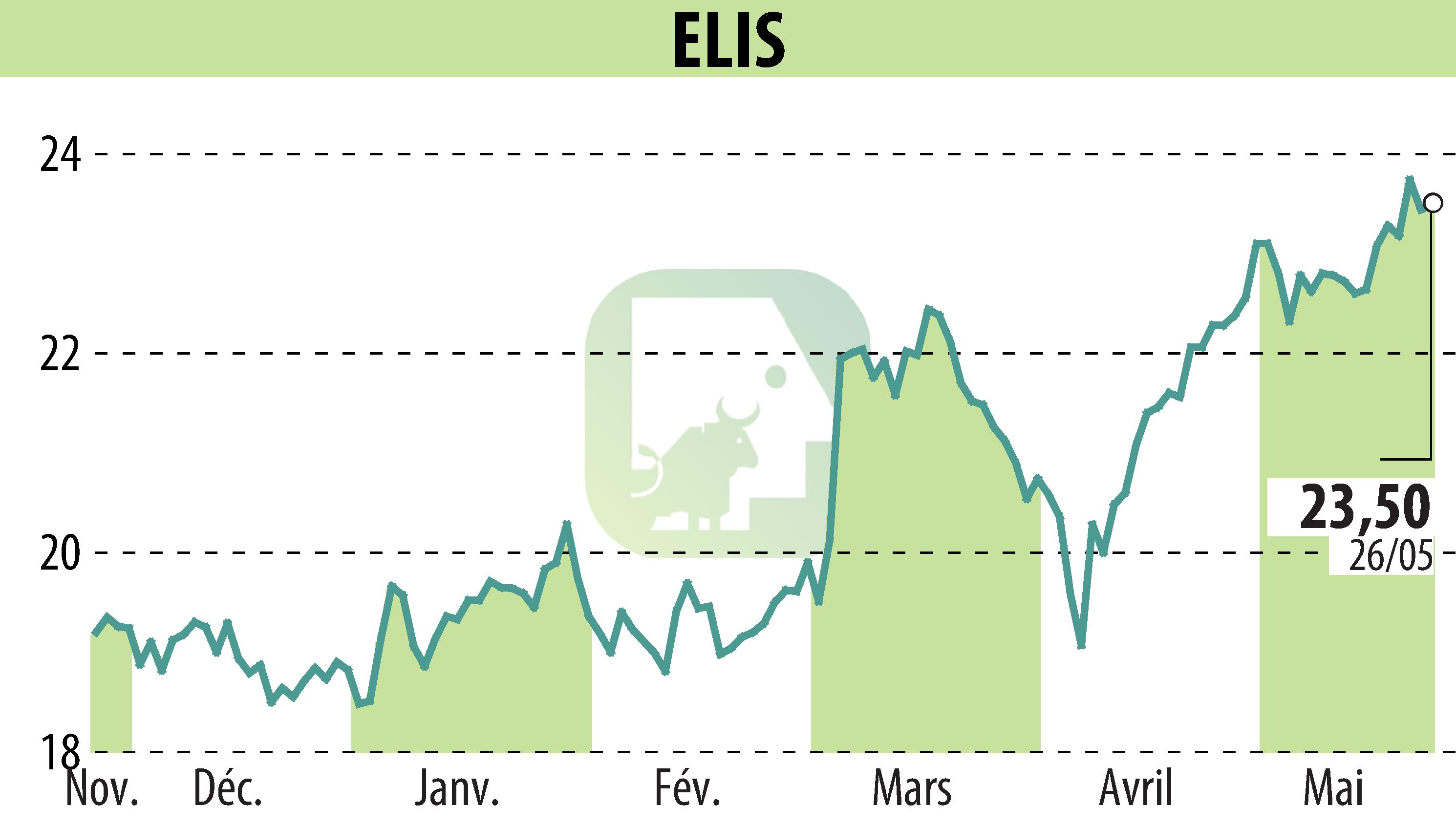 Graphique de l'évolution du cours de l'action ELIS (EPA:ELIS).