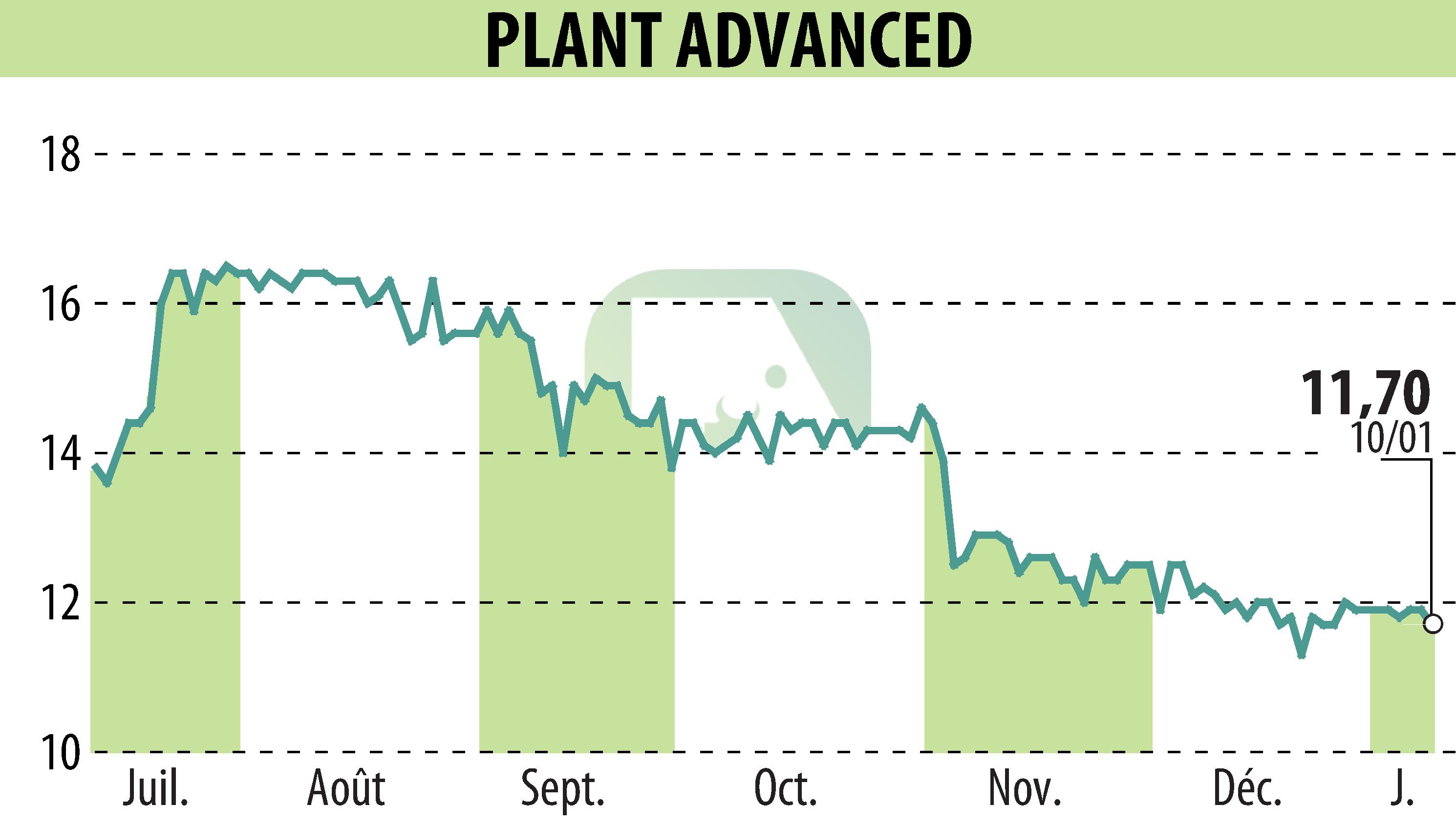 Graphique de l'évolution du cours de l'action PLANT ADVANCED TECHNOLOGIES (EPA:ALPAT).