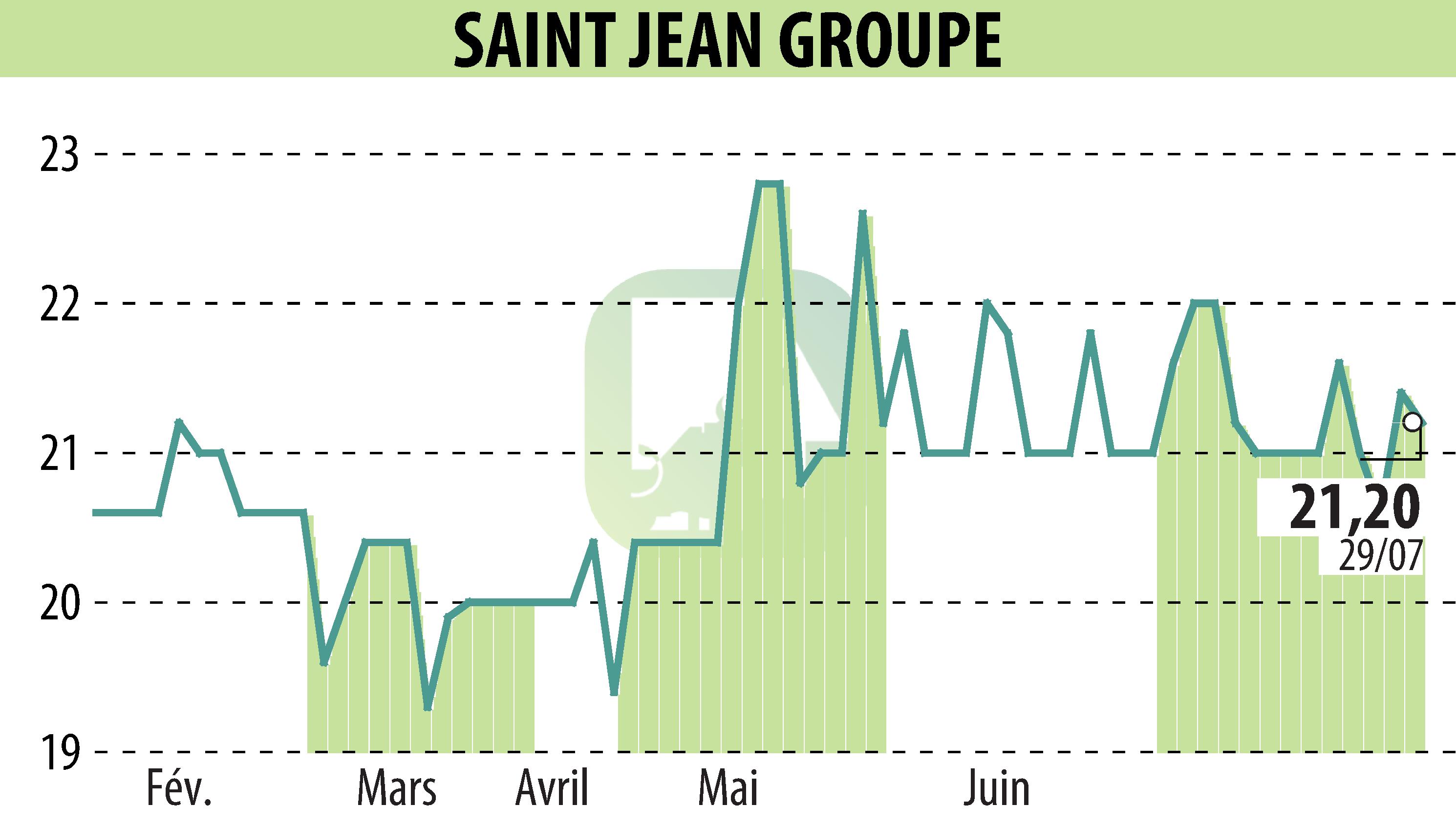 Stock price chart of SAINT-JEAN GROUPE (EPA:SABE) showing fluctuations.