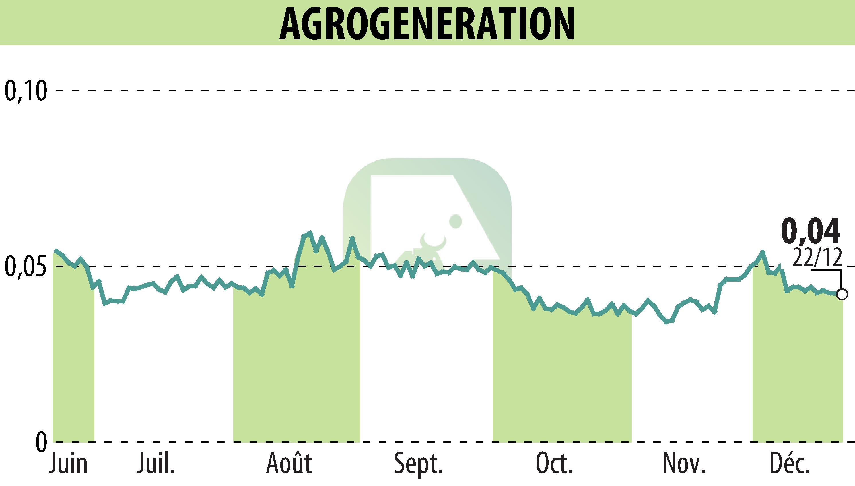 Graphique de l'évolution du cours de l'action AGROGENERATION (EPA:ALAGR).