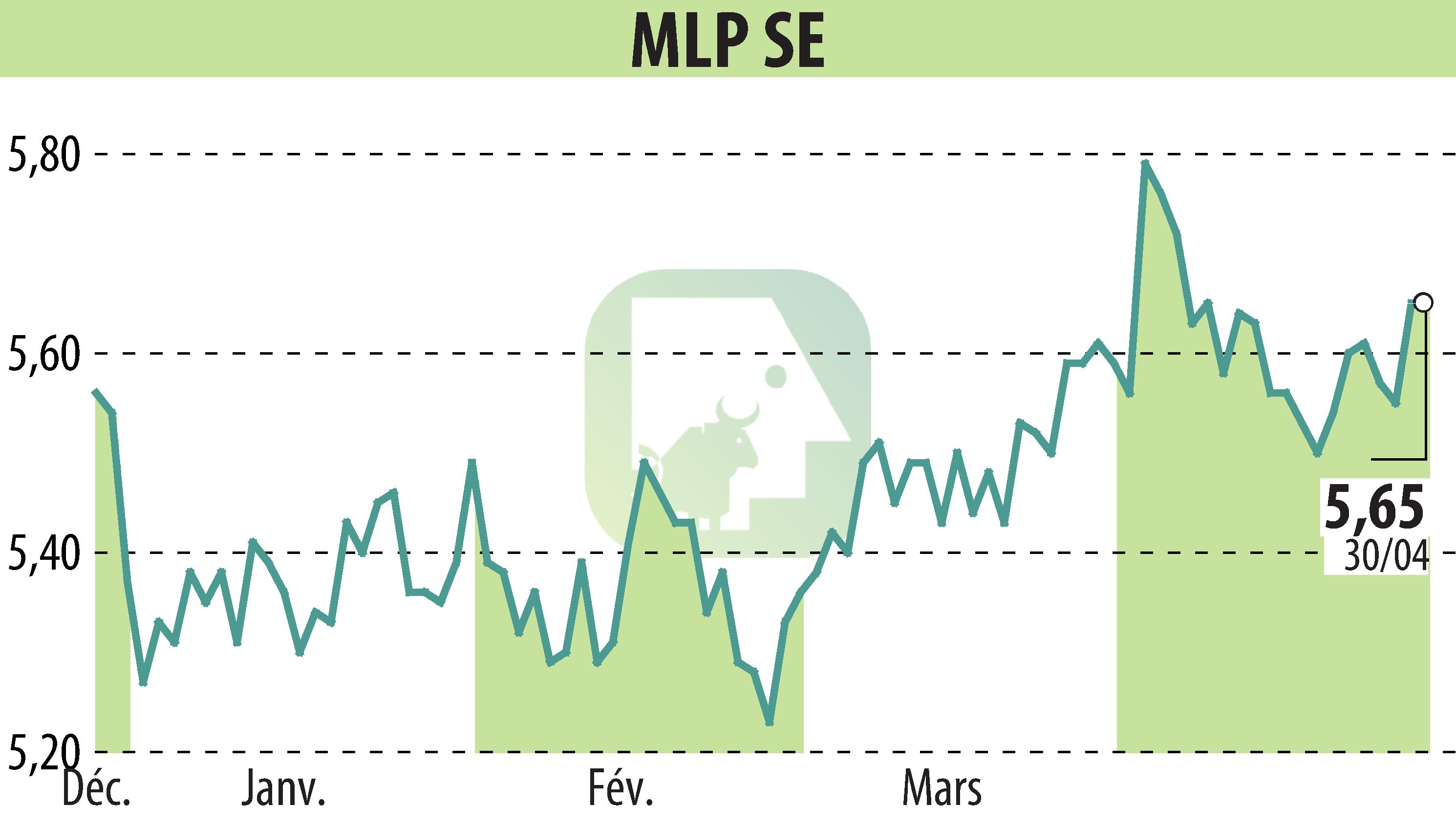 Stock price chart of MLP AG (EBR:MLP) showing fluctuations.