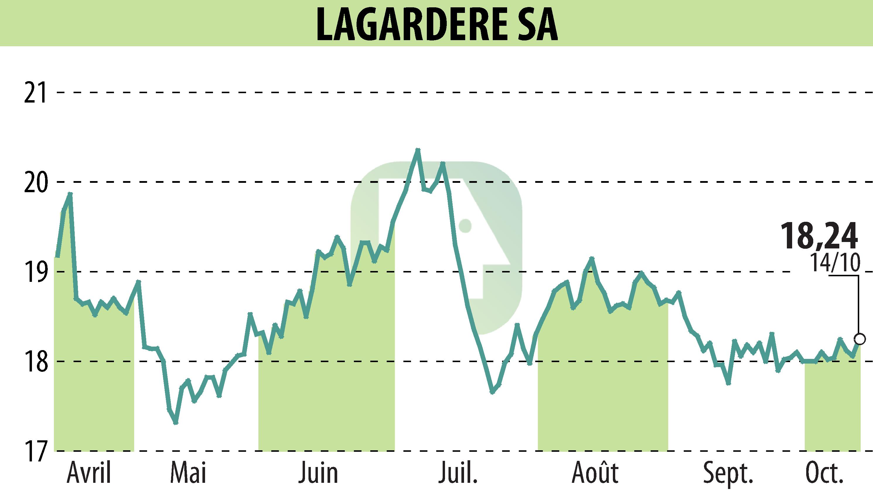 Graphique de l'évolution du cours de l'action LAGARDERE (EPA:MMB).