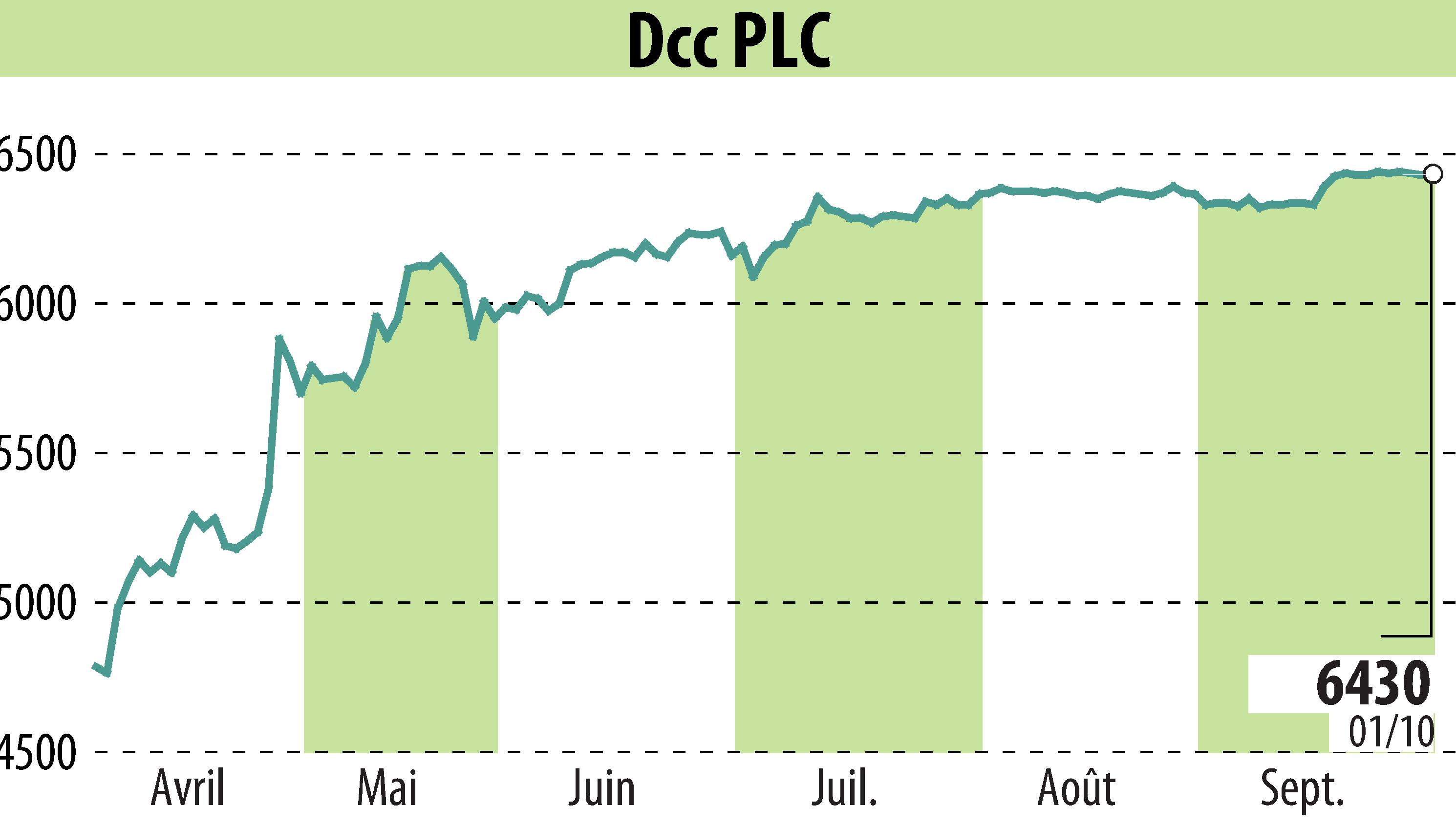 Graphique de l'évolution du cours de l'action DCC Plc (EBR:DCC).