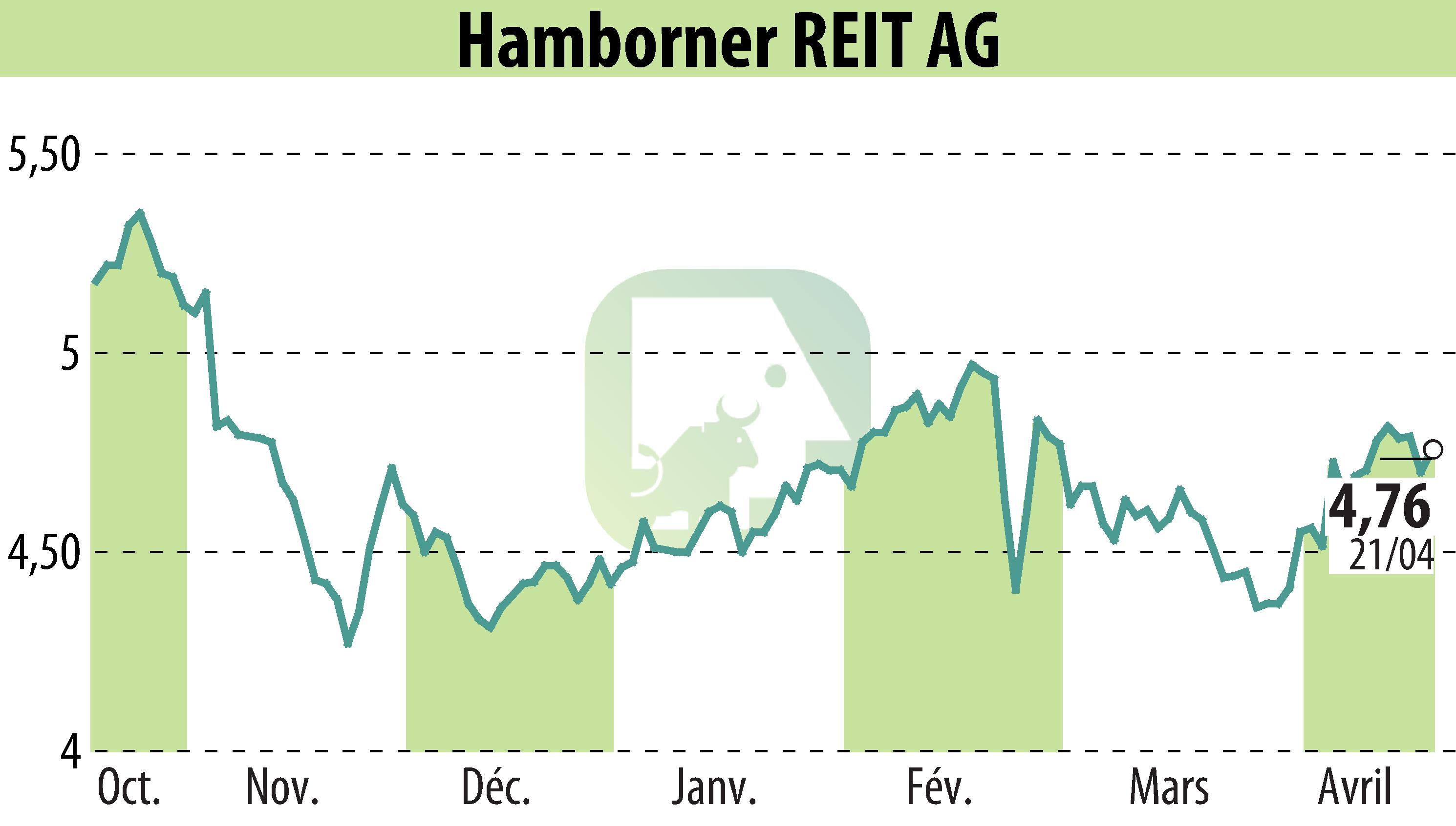 Graphique de l'évolution du cours de l'action HAMBORNER REIT AG (EBR:HABA).