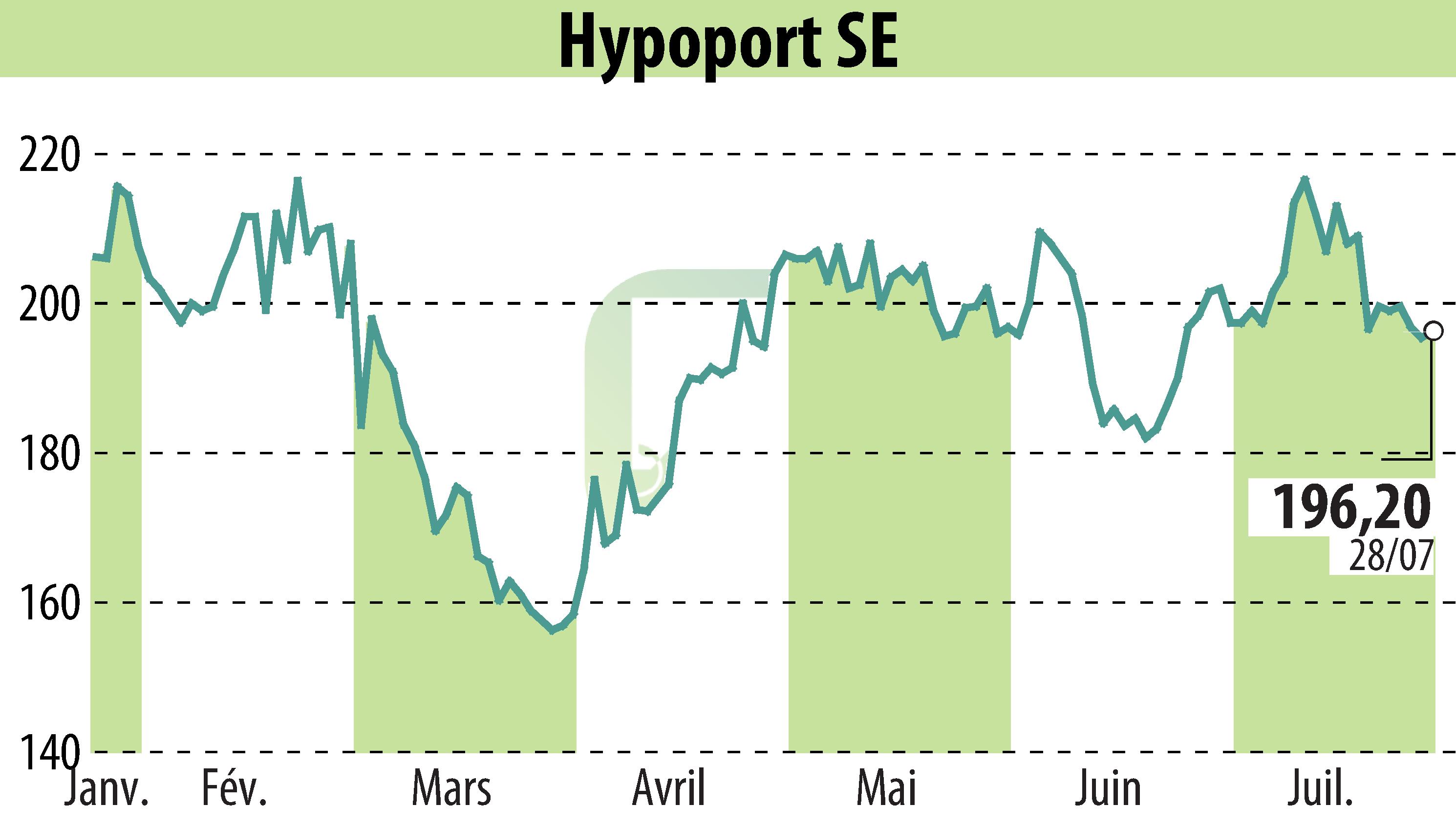 Graphique de l'évolution du cours de l'action Hypoport AG (EBR:HYQ).