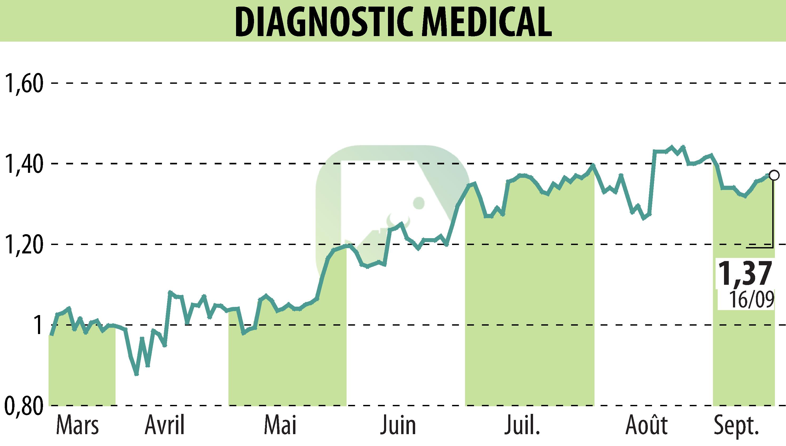Stock price chart of DIAGNOSTIC MEDICAL (EPA:ALDMS) showing fluctuations.