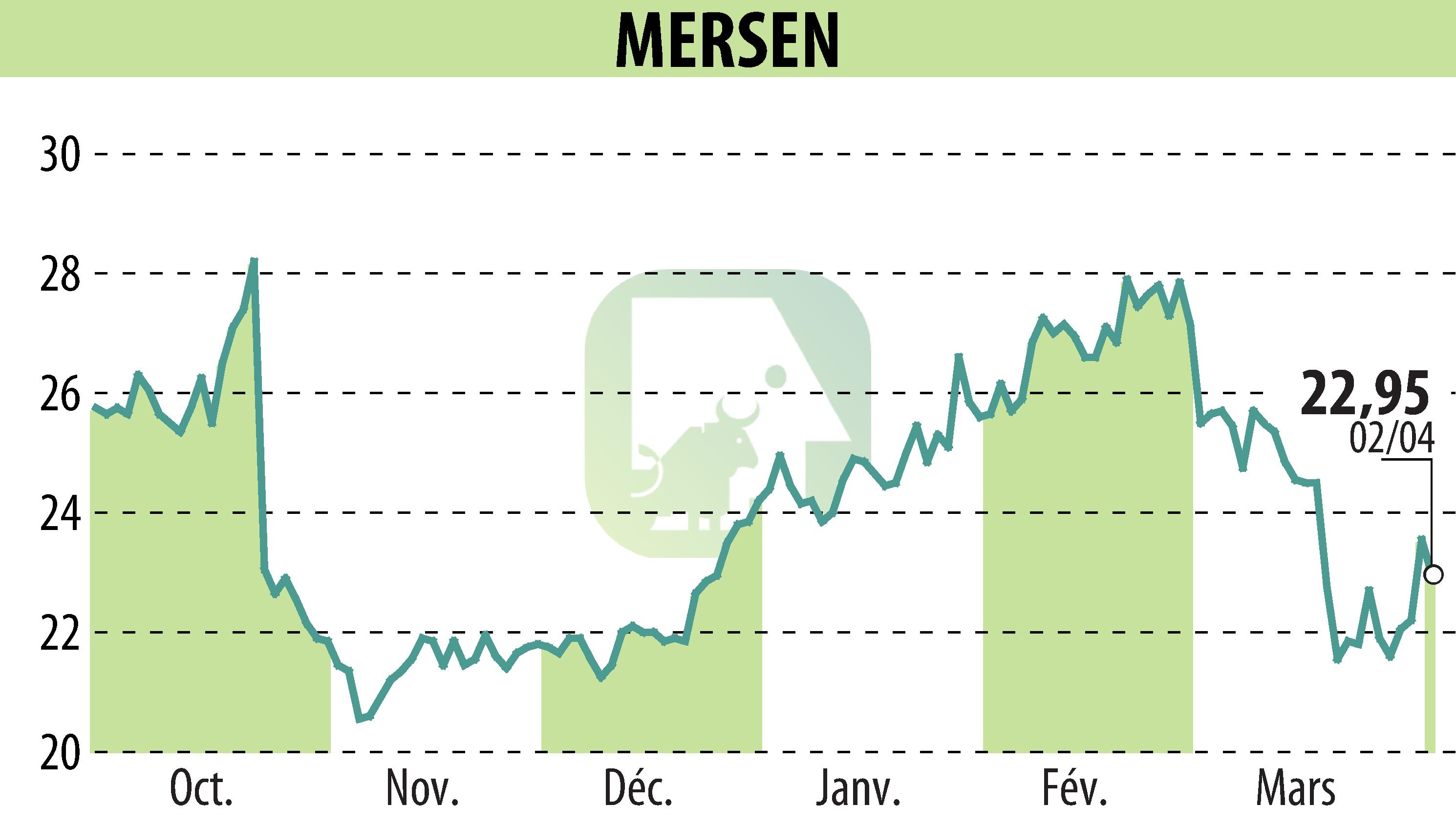 Stock price chart of MERSEN (EPA:MRN) showing fluctuations.