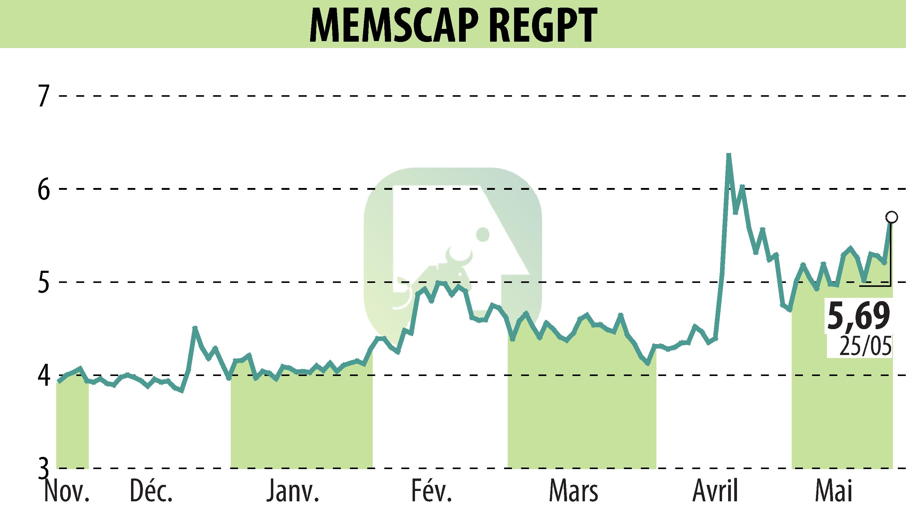 Graphique de l'évolution du cours de l'action MEMSCAP (EPA:MEMS).