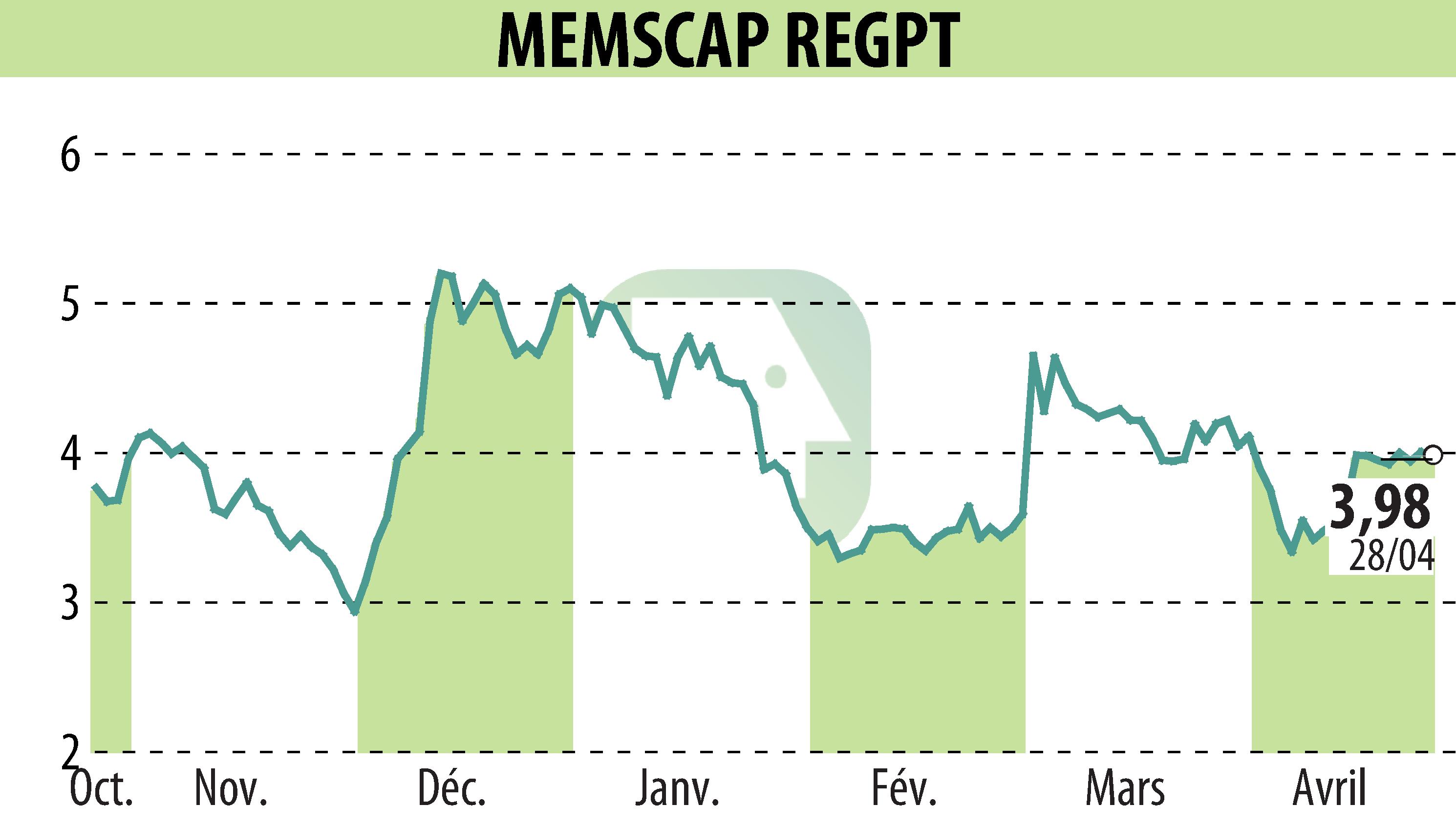 Stock price chart of MEMSCAP (EPA:MEMS) showing fluctuations.