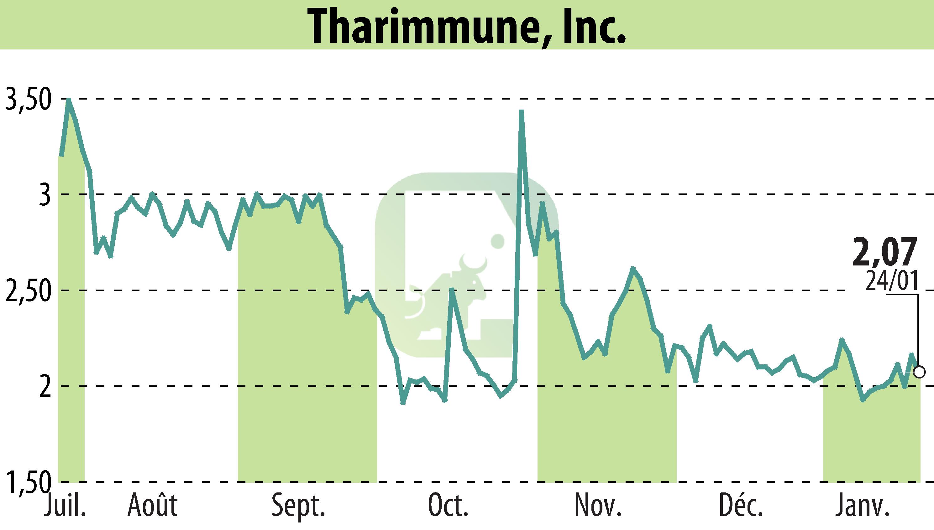 Graphique de l'évolution du cours de l'action Tharimmune Inc. (EBR:THAR).