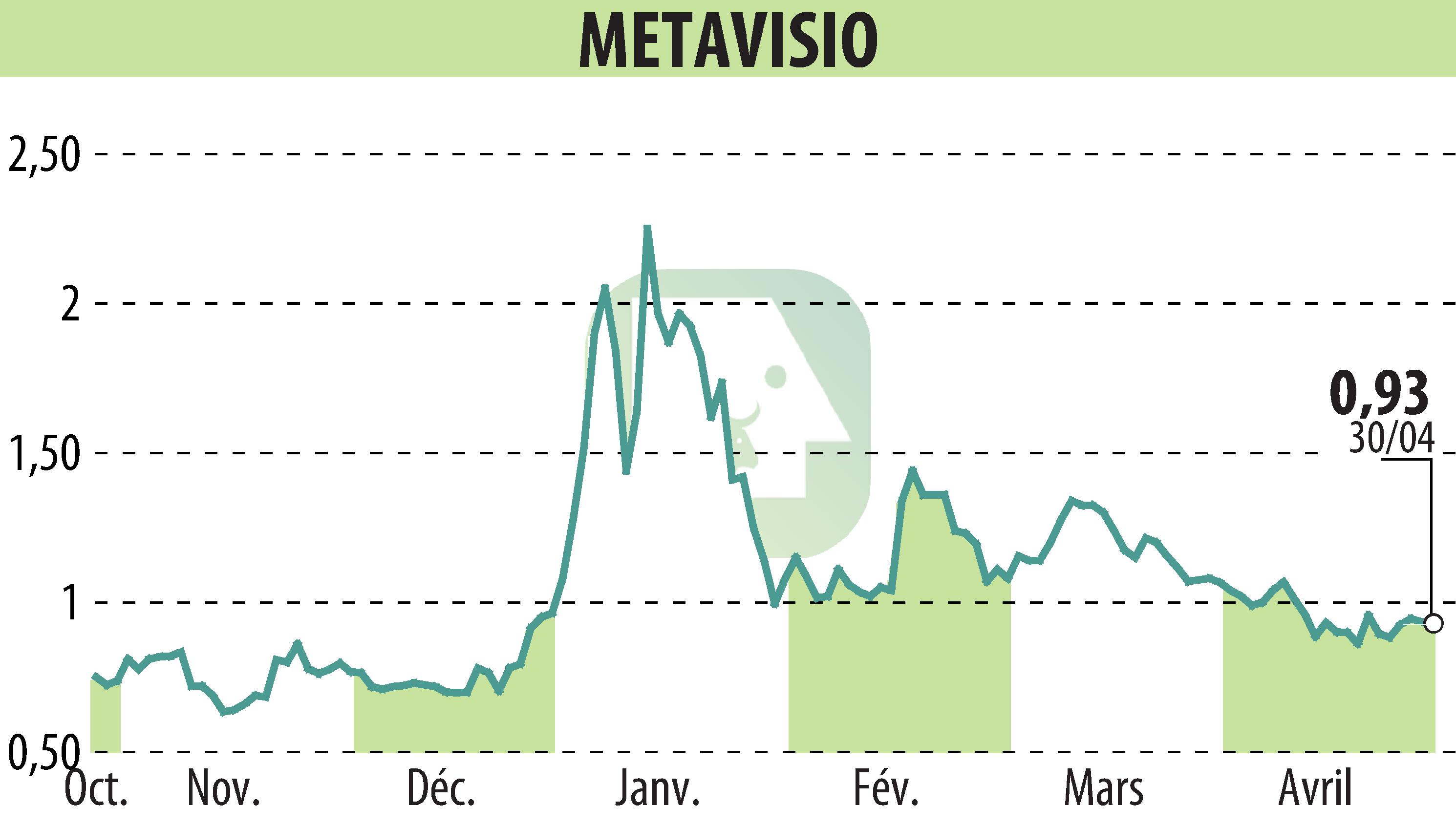 Stock price chart of METAVISIO (EPA:ALTHO) showing fluctuations.