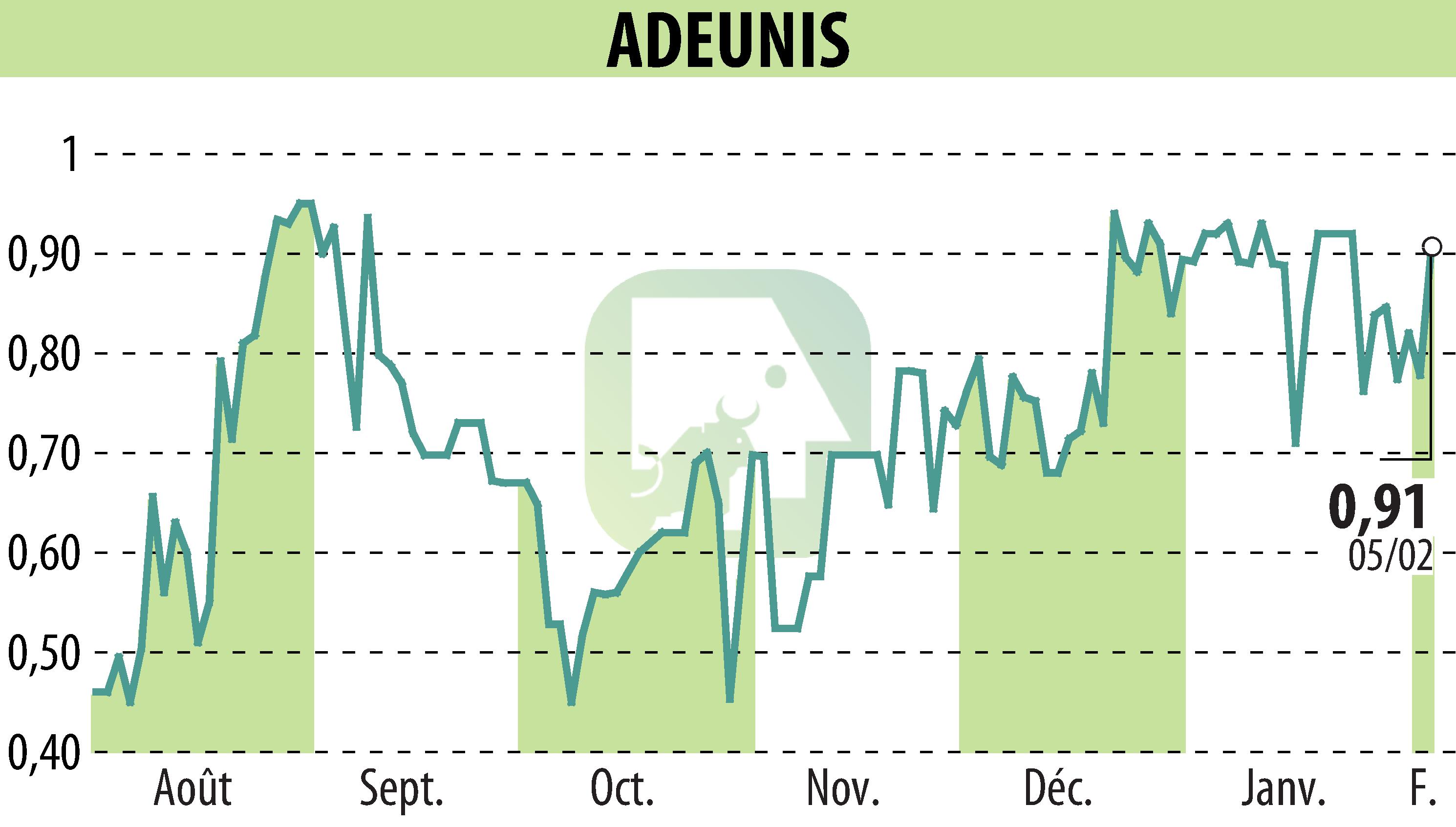Stock price chart of ADEUNIS (EPA:ALARF) showing fluctuations.
