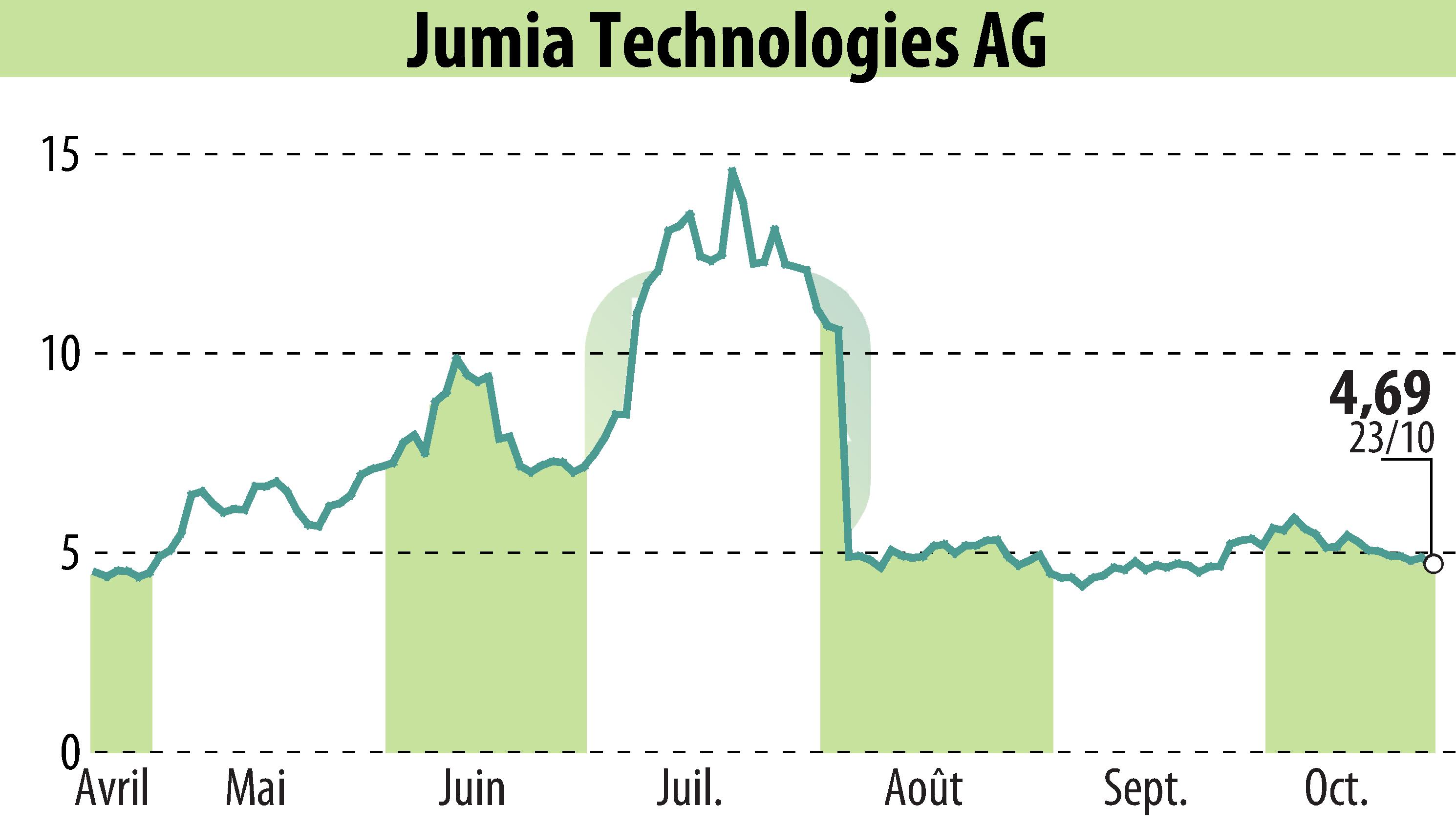 Graphique de l'évolution du cours de l'action Jumia Technologies AG (EBR:JMIA).