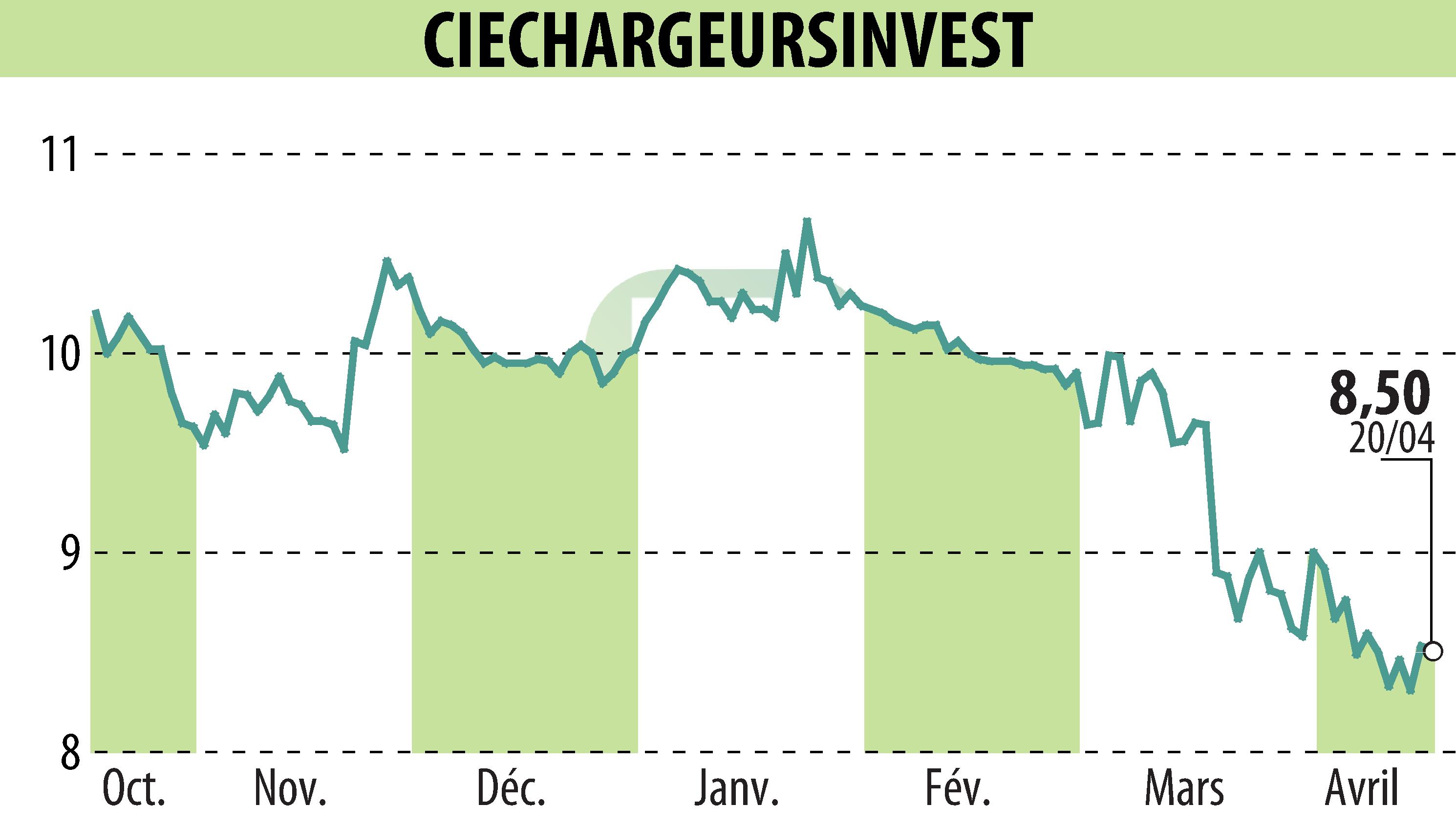 Graphique de l'évolution du cours de l'action CHARGEURS (EPA:CRI).