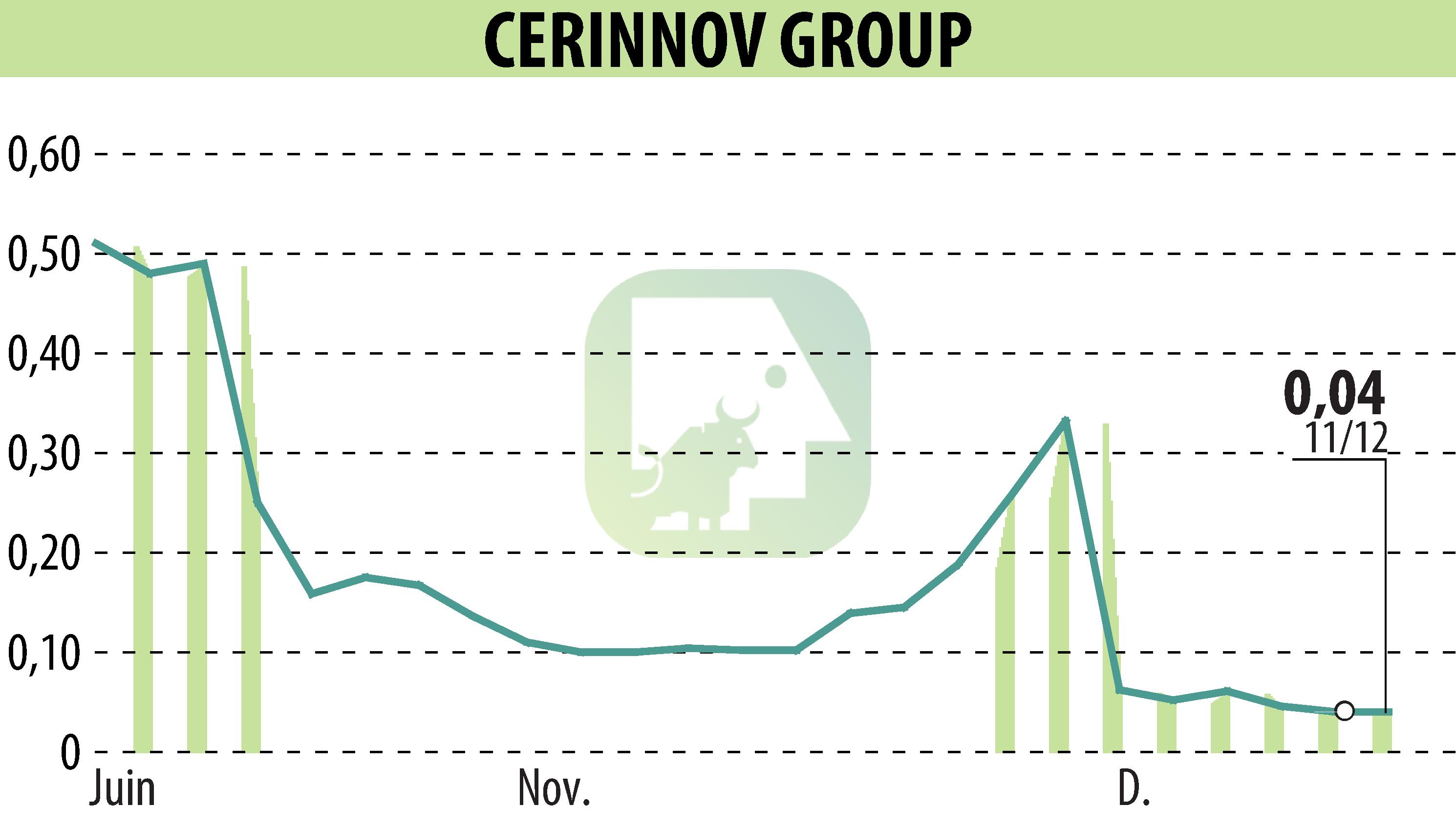 Graphique de l'évolution du cours de l'action CERINNOV GROUP (EPA:ALPCV).