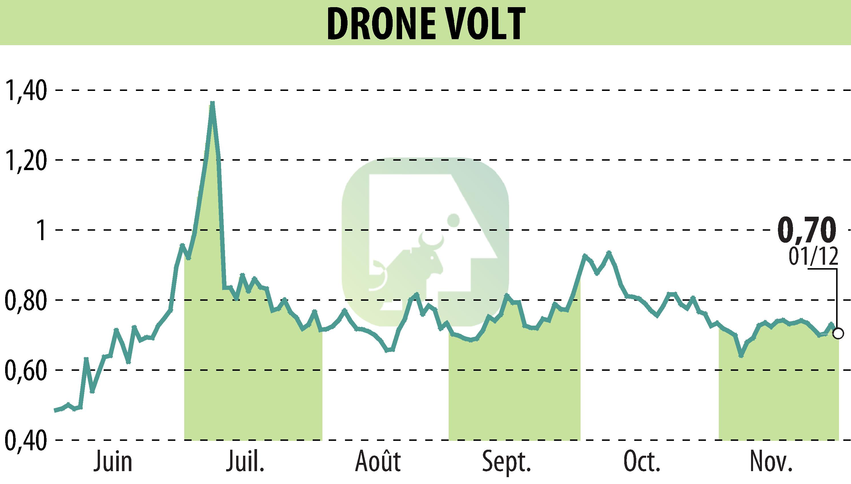 Stock price chart of DRONE VOLT (EPA:ALDRV) showing fluctuations.