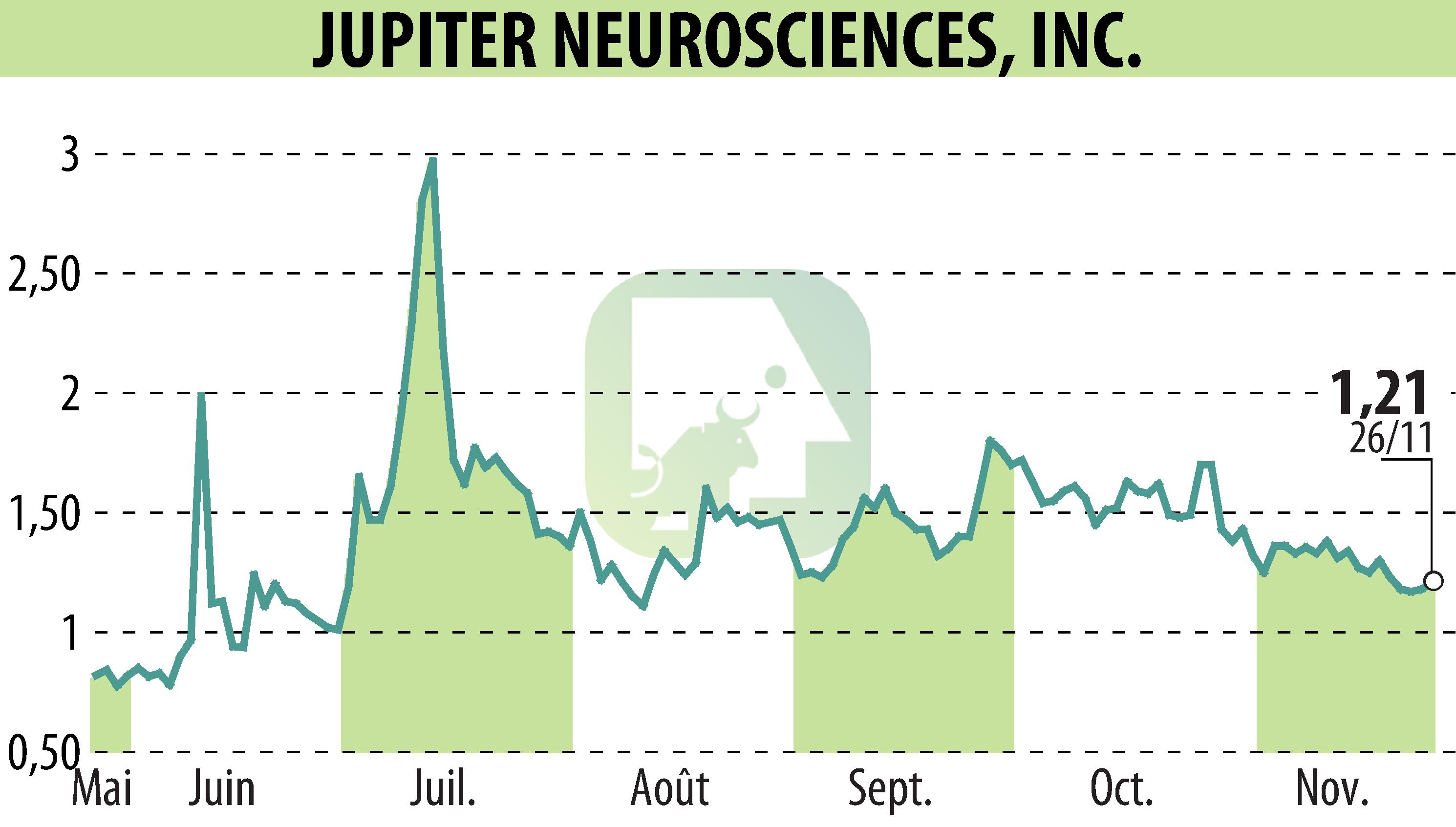 Stock price chart of RedChip Companies, Inc. (Media Suite) (EBR:JUNS) showing fluctuations.