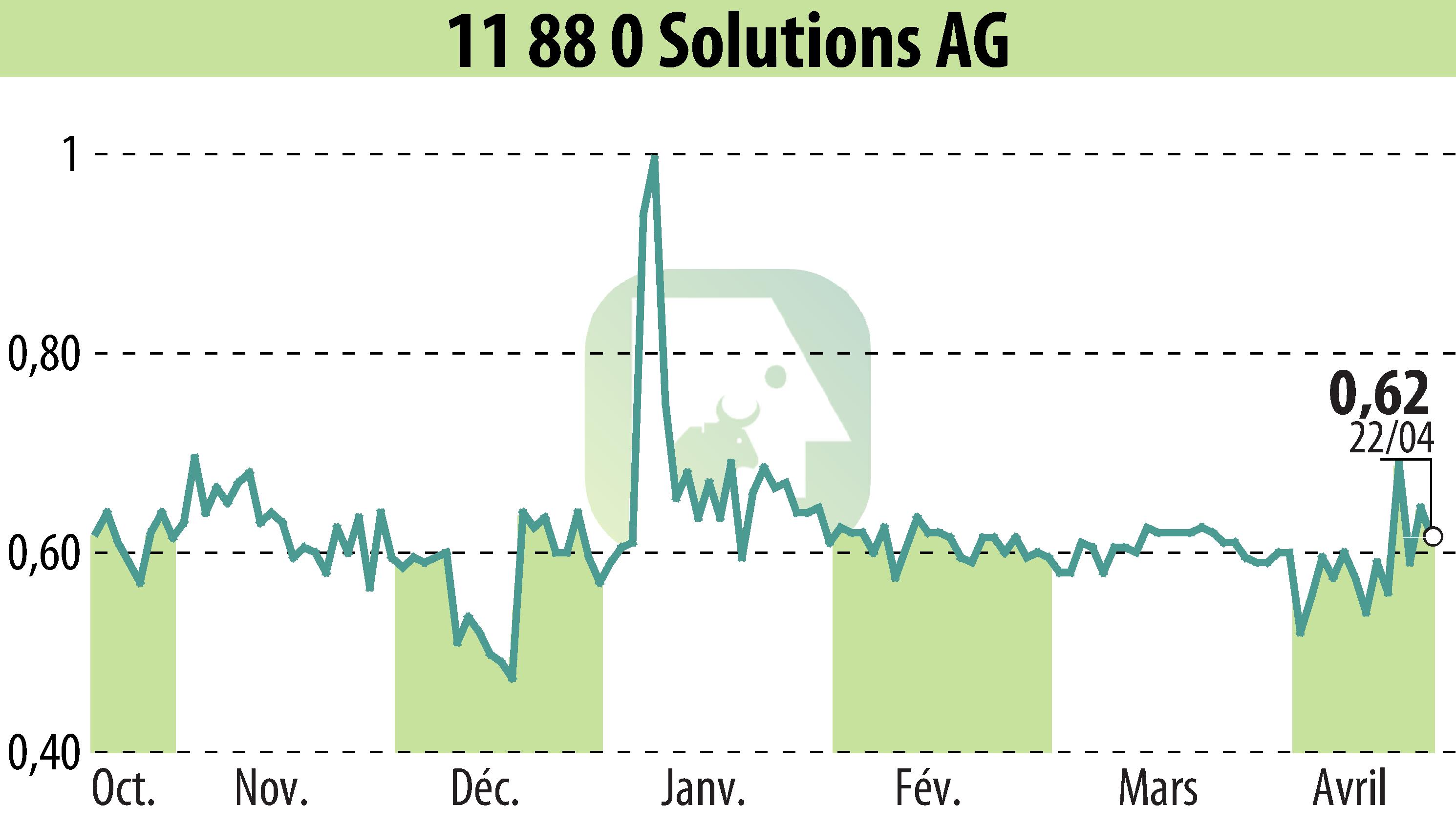 Stock price chart of Telegate AG (EBR:TGT) showing fluctuations.