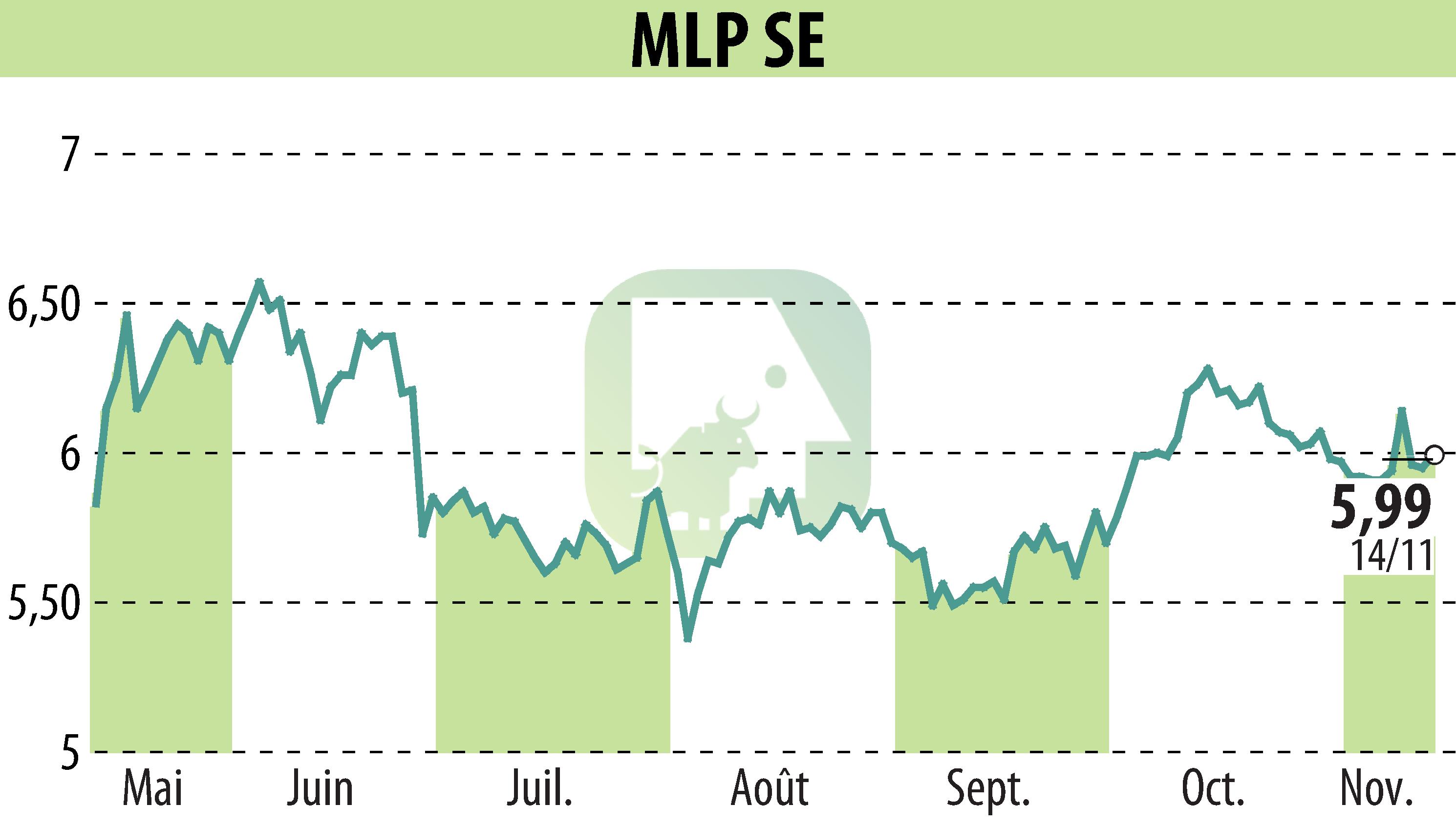 Graphique de l'évolution du cours de l'action MLP AG (EBR:MLP).