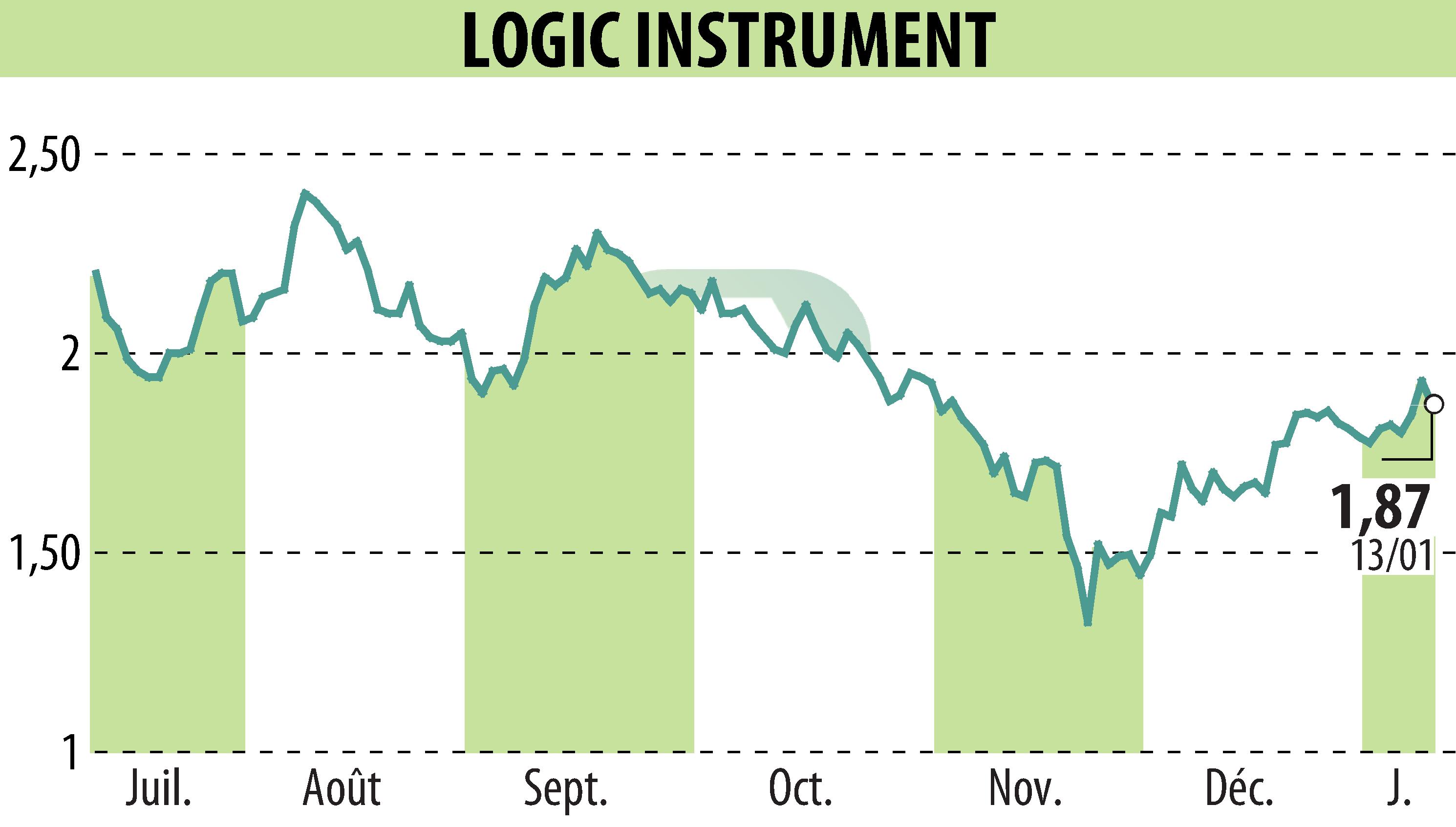 Graphique de l'évolution du cours de l'action LOGIC INSTRUMENT (EPA:ALLOG).