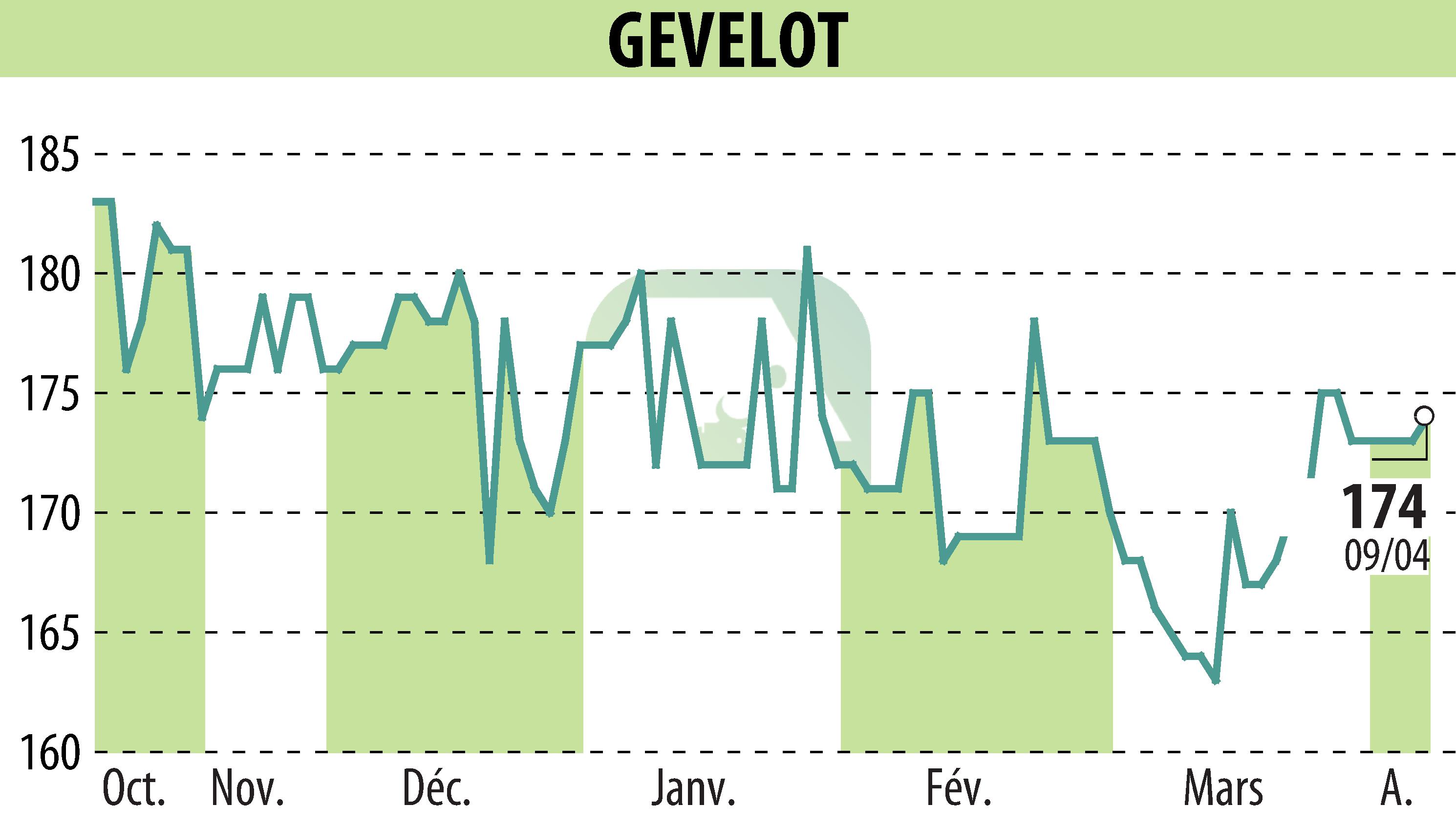 Stock price chart of GEVELOT (EPA:ALGEV) showing fluctuations.
