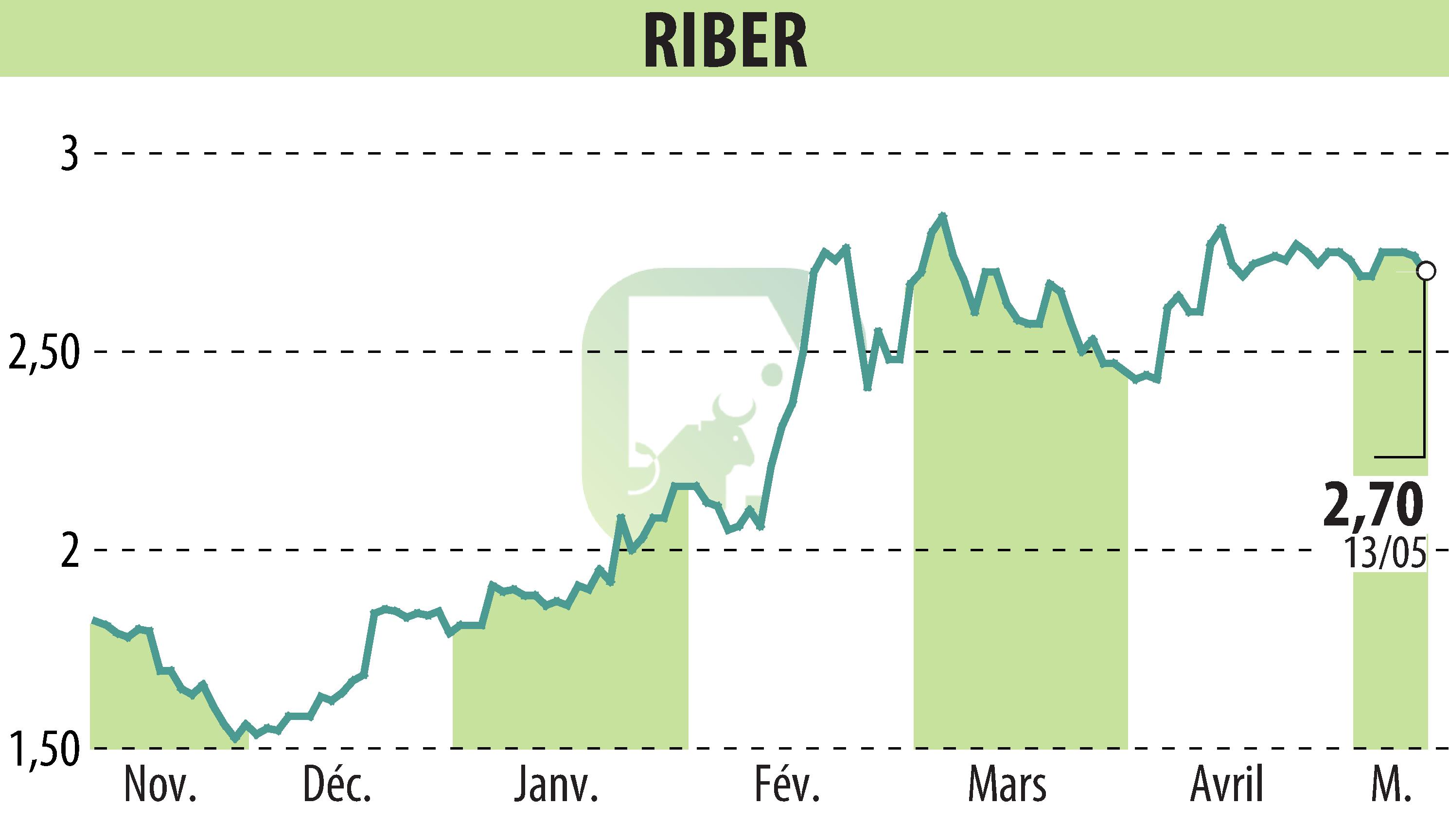 Stock price chart of Riber (EPA:ALRIB) showing fluctuations.