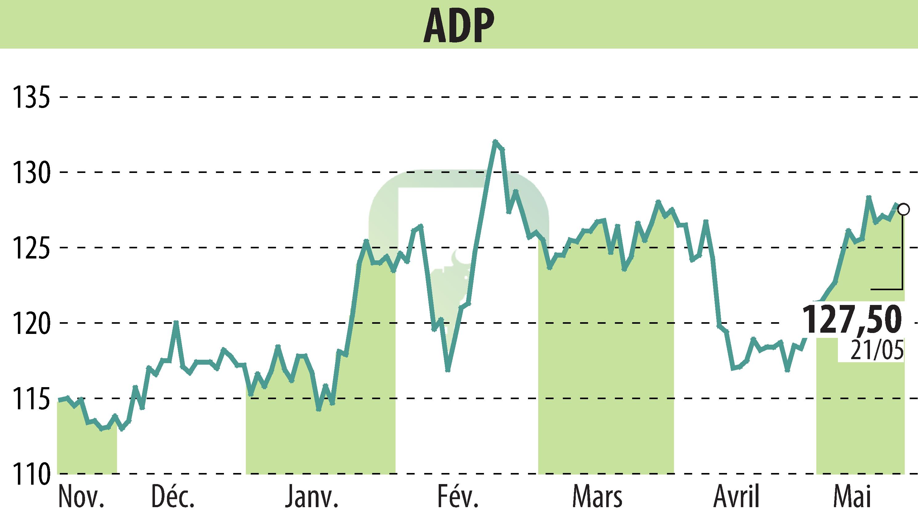 Stock price chart of GROUPE ADP (EPA:ADP) showing fluctuations.