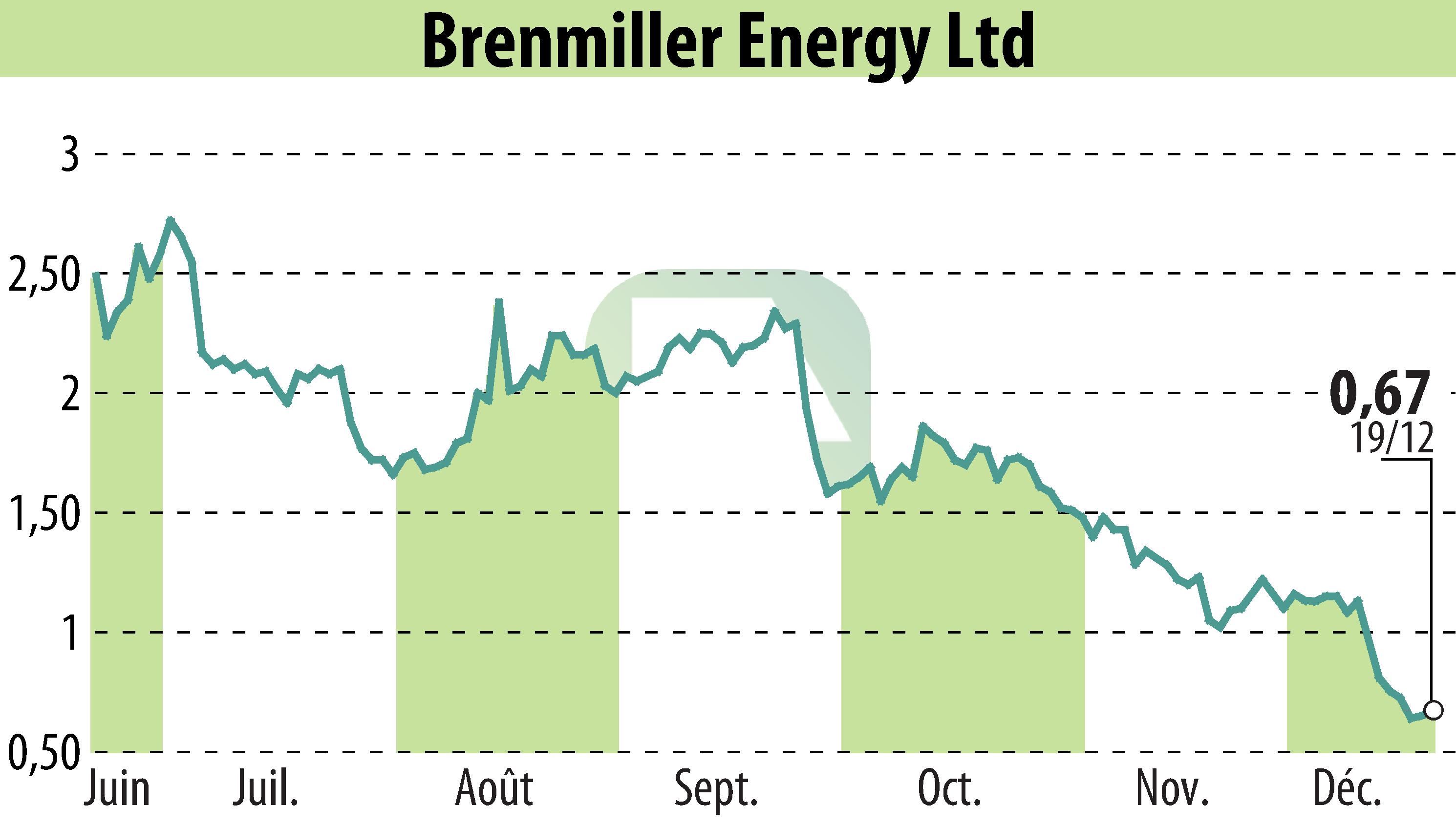 Graphique de l'évolution du cours de l'action Brenmiller Energy (EBR:BNRG).