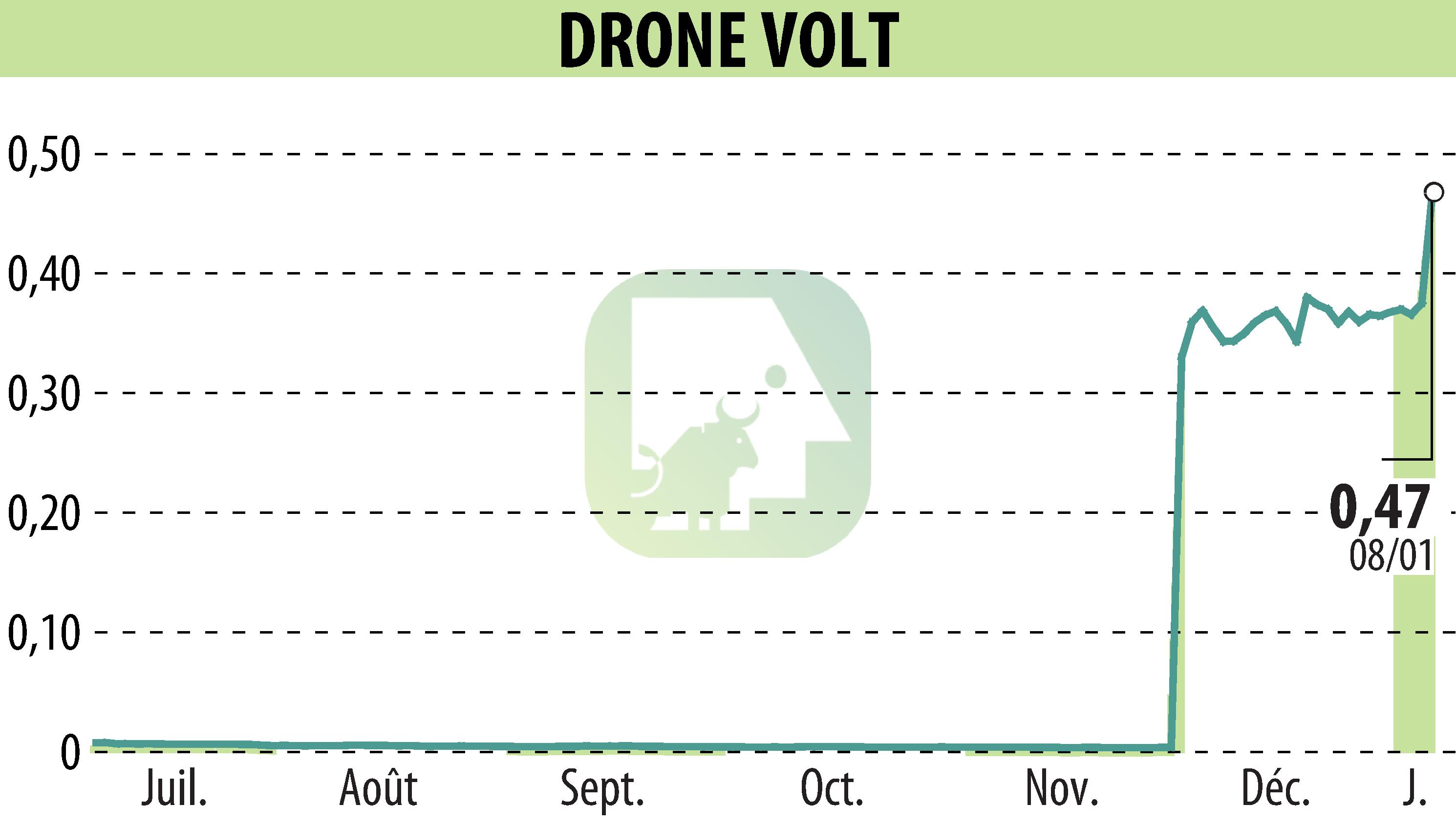 Graphique de l'évolution du cours de l'action DRONE VOLT (EPA:ALDRV).