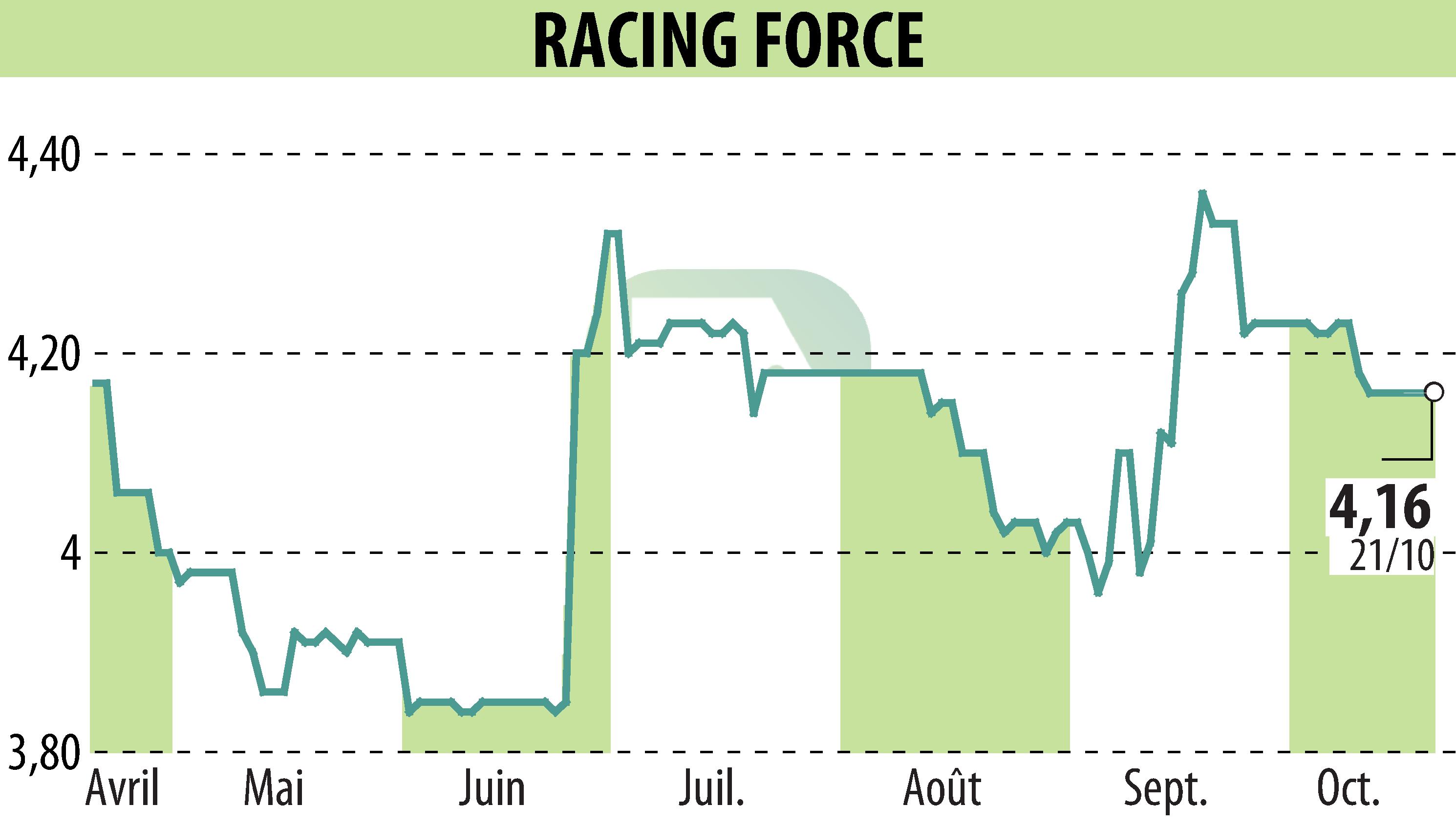 Stock price chart of RACING FORCE (EPA:ALRFG) showing fluctuations.