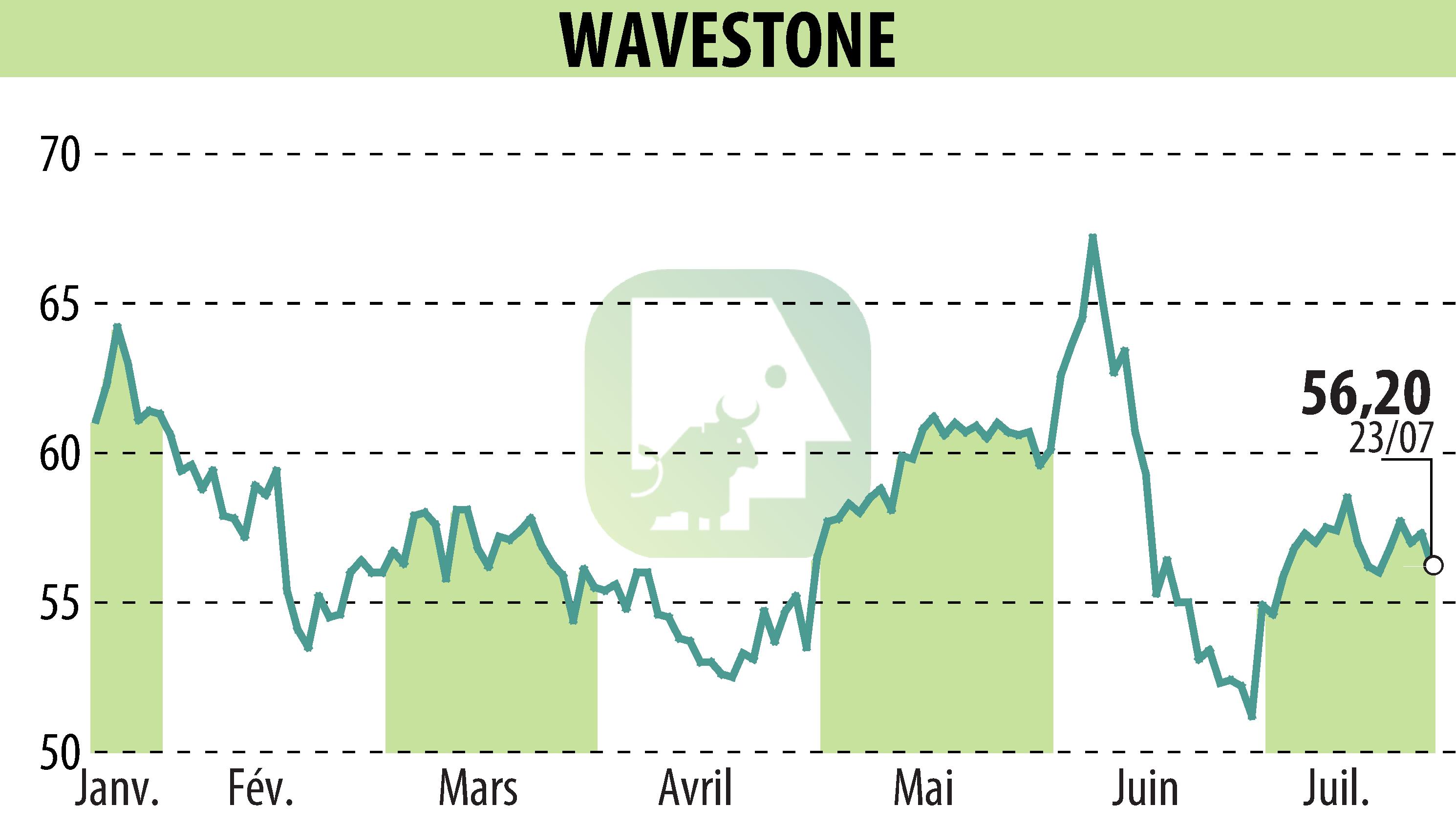 Stock price chart of WAVESTONE (EPA:WAVE) showing fluctuations.