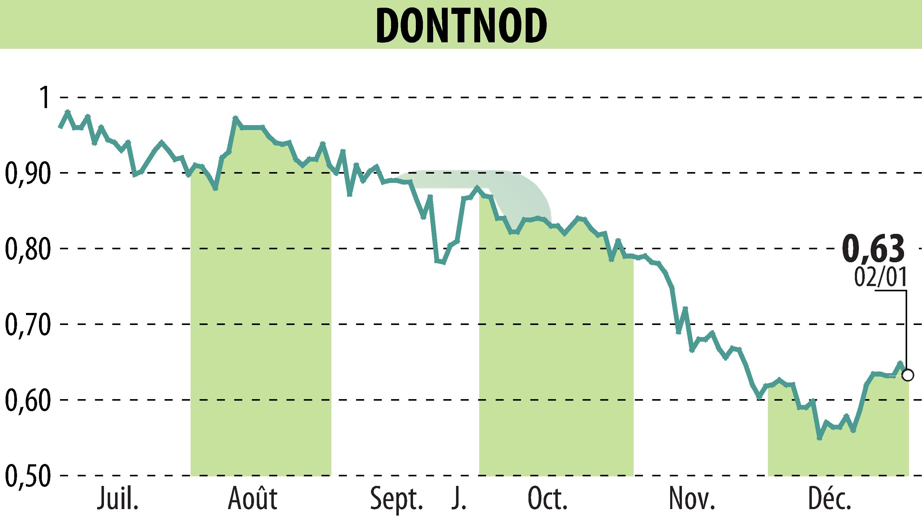 Stock price chart of DONTNOD (EPA:ALDNE) showing fluctuations.