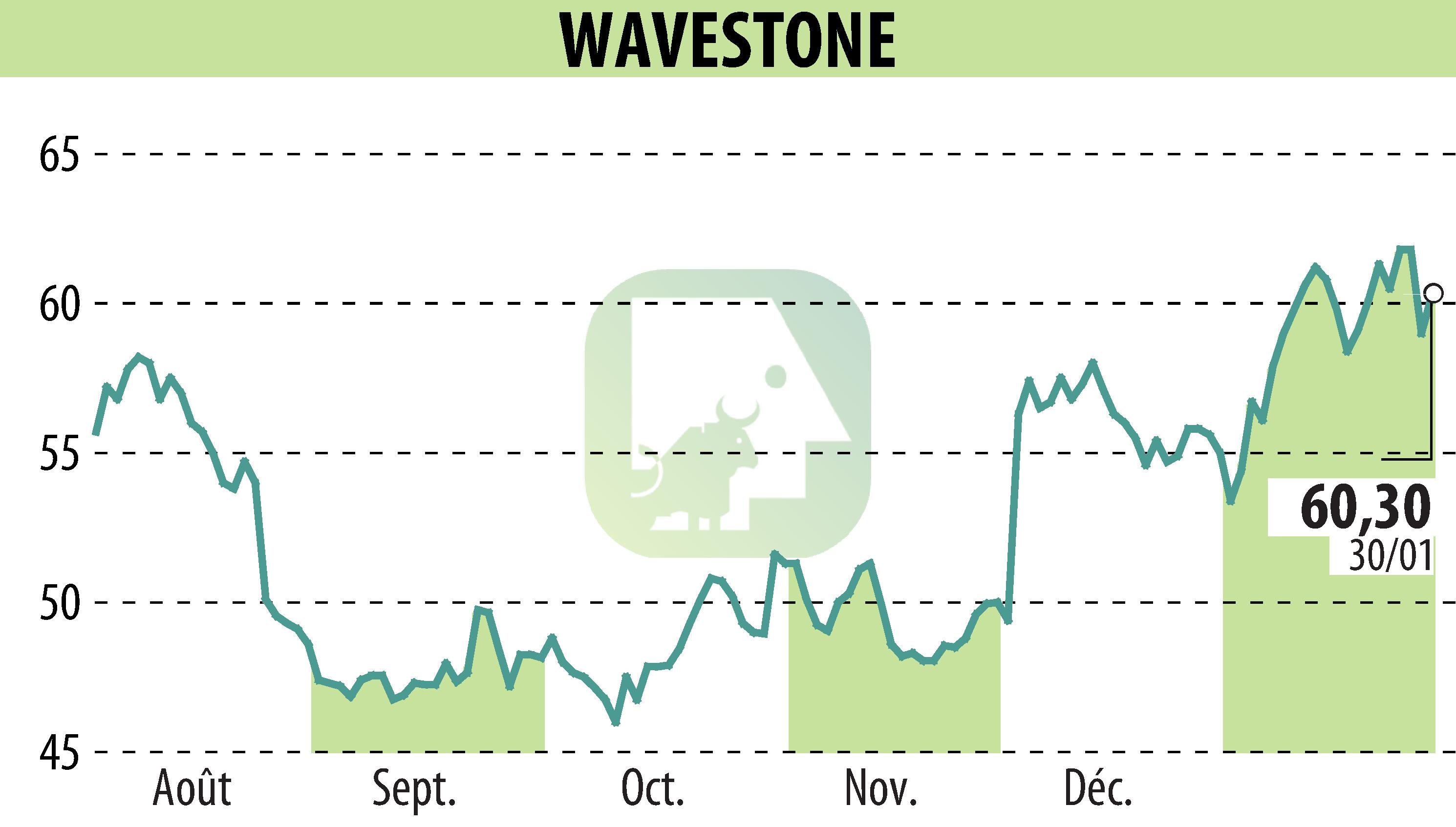 Graphique de l'évolution du cours de l'action WAVESTONE (EPA:WAVE).