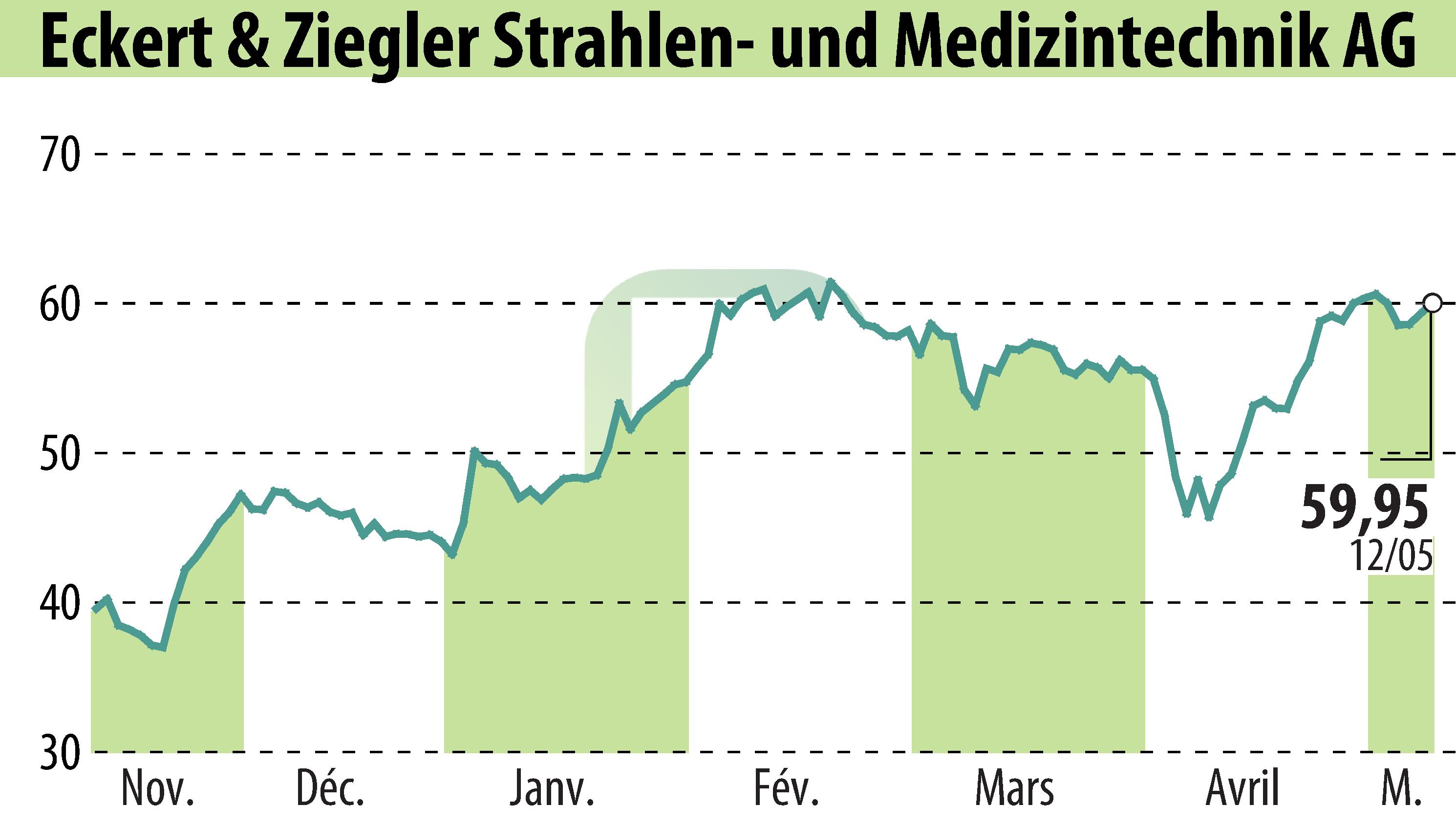 Graphique de l'évolution du cours de l'action Eckert & Ziegler Strahlen- Und Medizintechnik AG (EBR:EUZ).