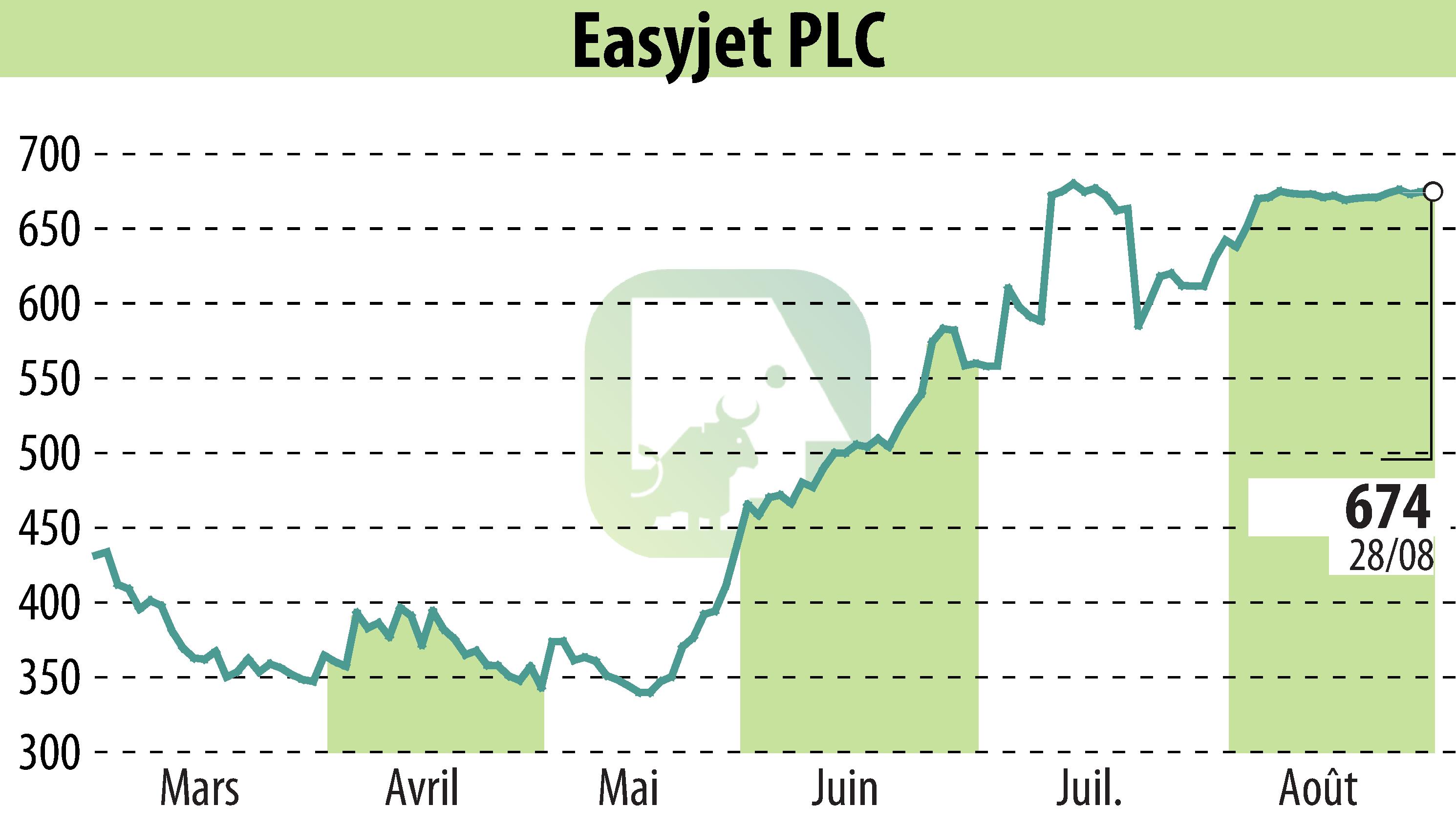 Graphique de l'évolution du cours de l'action EasyJet (EBR:EZJ).