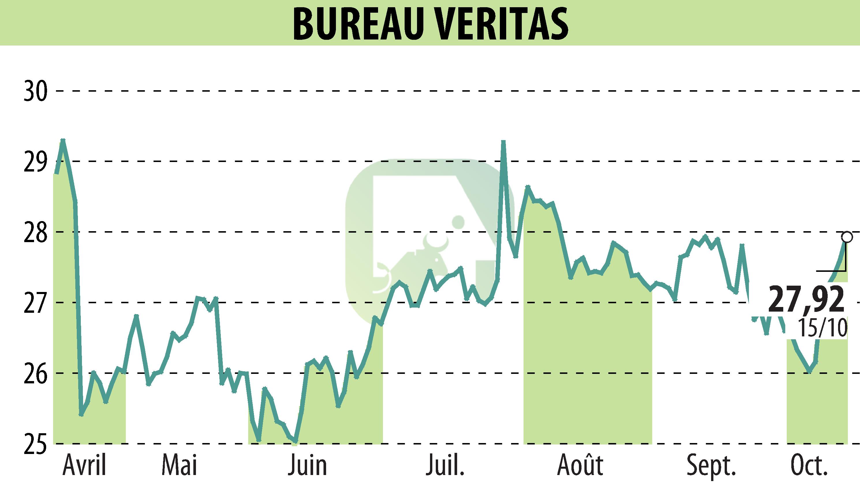 Stock price chart of BUREAU VERITAS (EPA:BVI) showing fluctuations.
