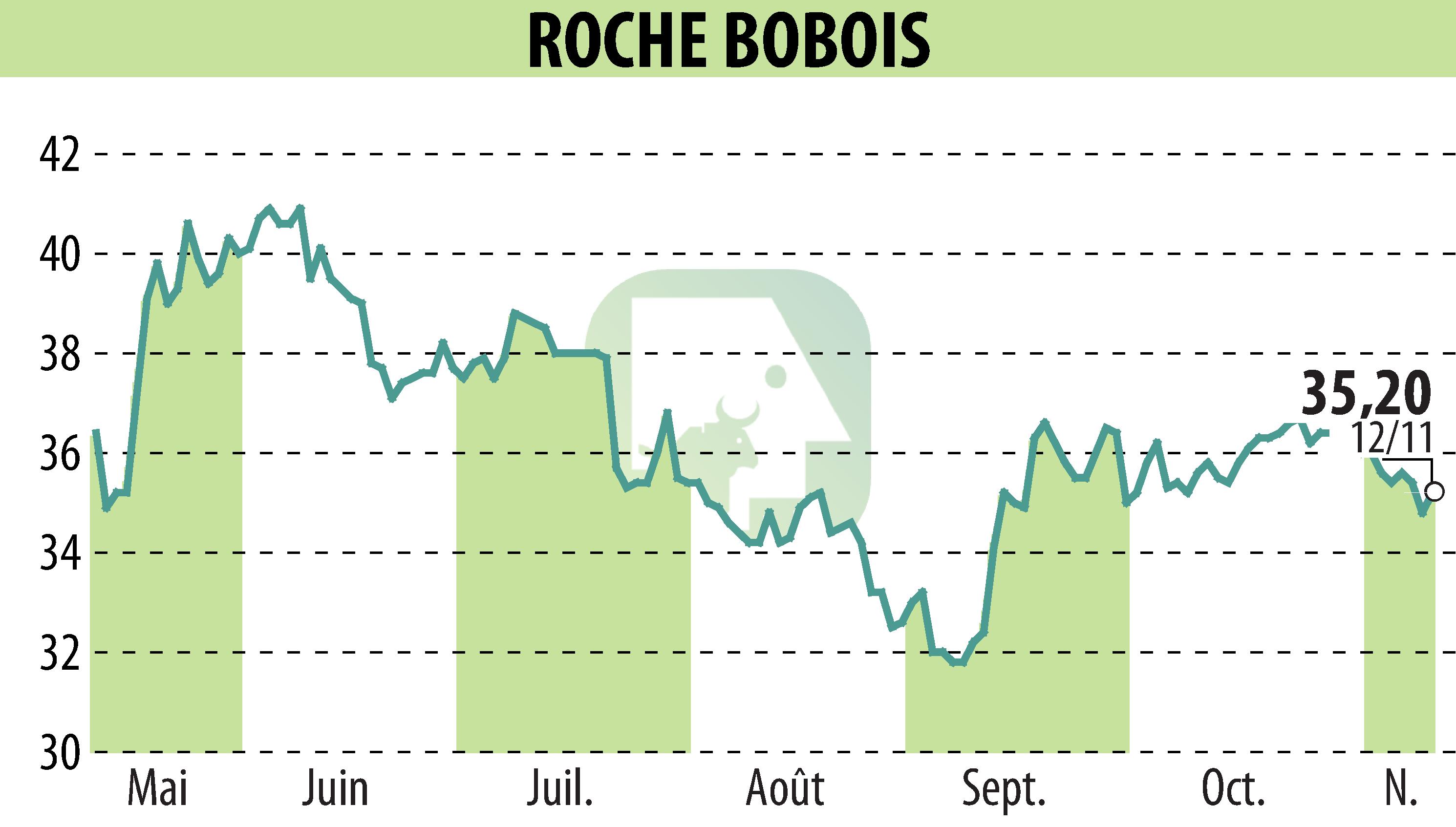 Stock price chart of ROCHE BOBOIS (EPA:RBO) showing fluctuations.