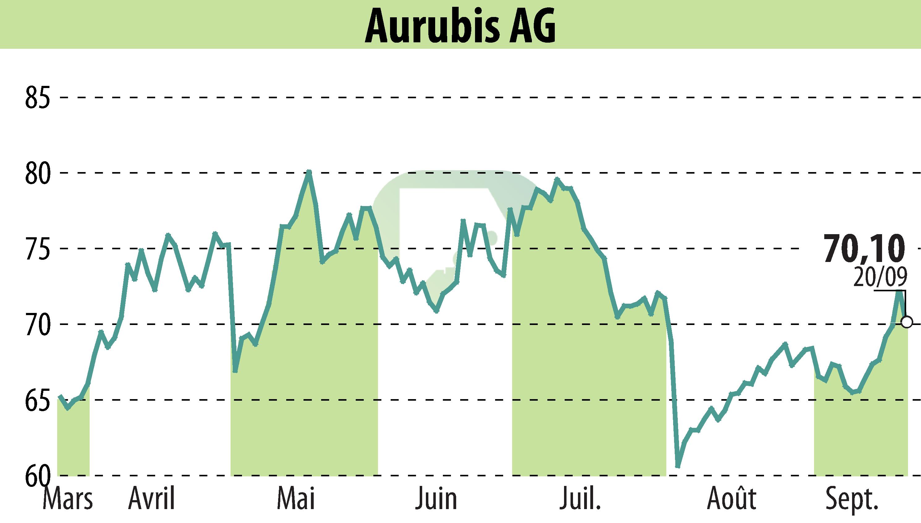 Stock price chart of Norddeutsche Affinerie AG (EBR:NDA) showing fluctuations.