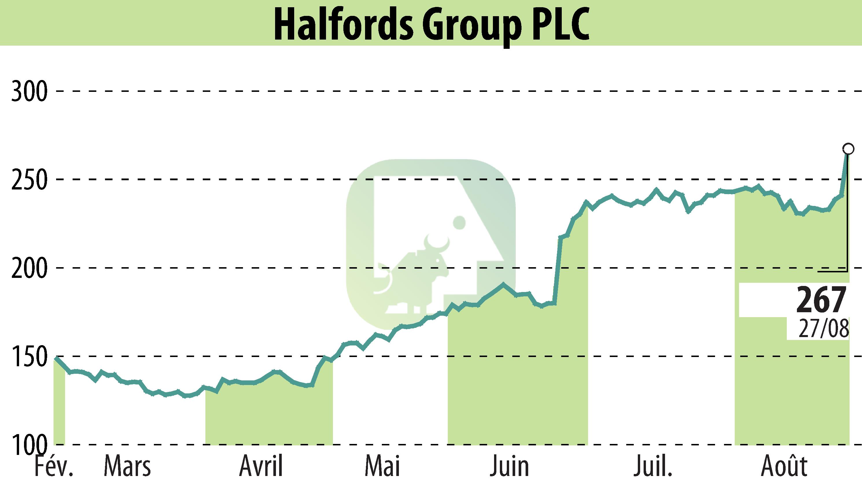 Stock price chart of Halfords (EBR:HFD) showing fluctuations.