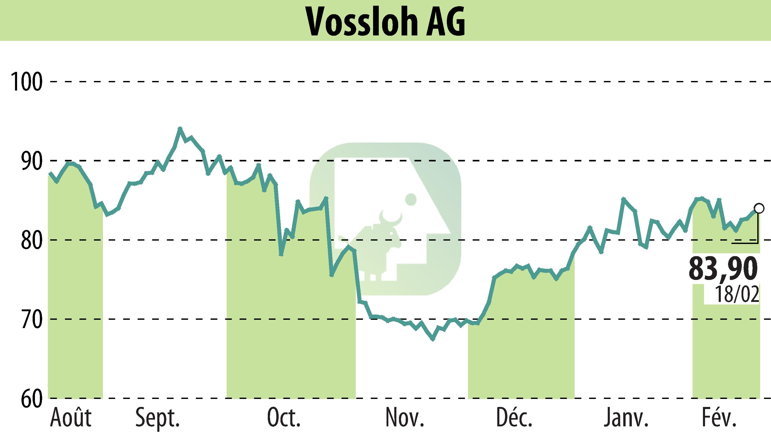 Graphique de l'évolution du cours de l'action Vossloh AG (EBR:VOS).