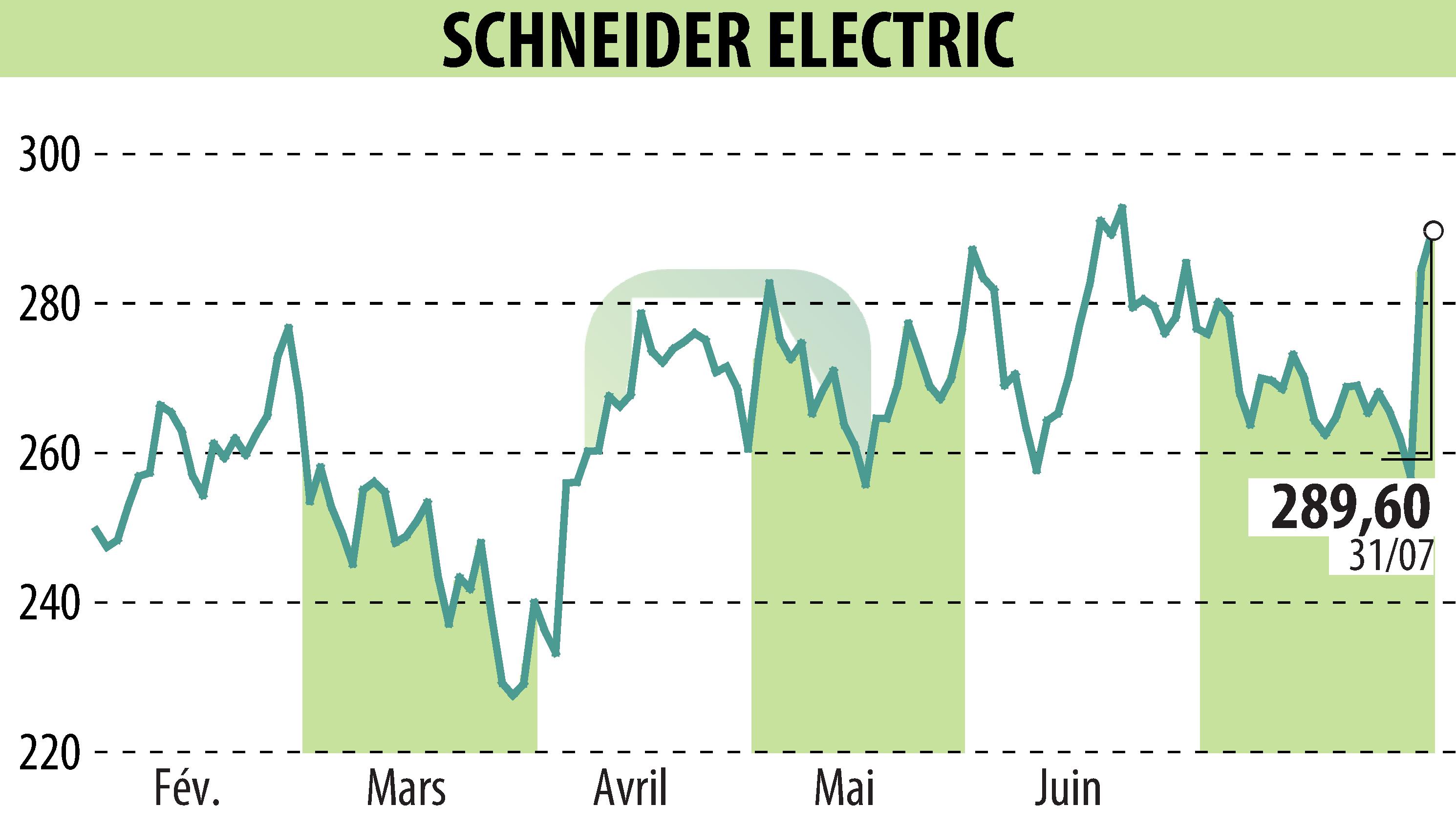 Graphique de l'évolution du cours de l'action SCHNEIDER ELECTRIC (EPA:SU).