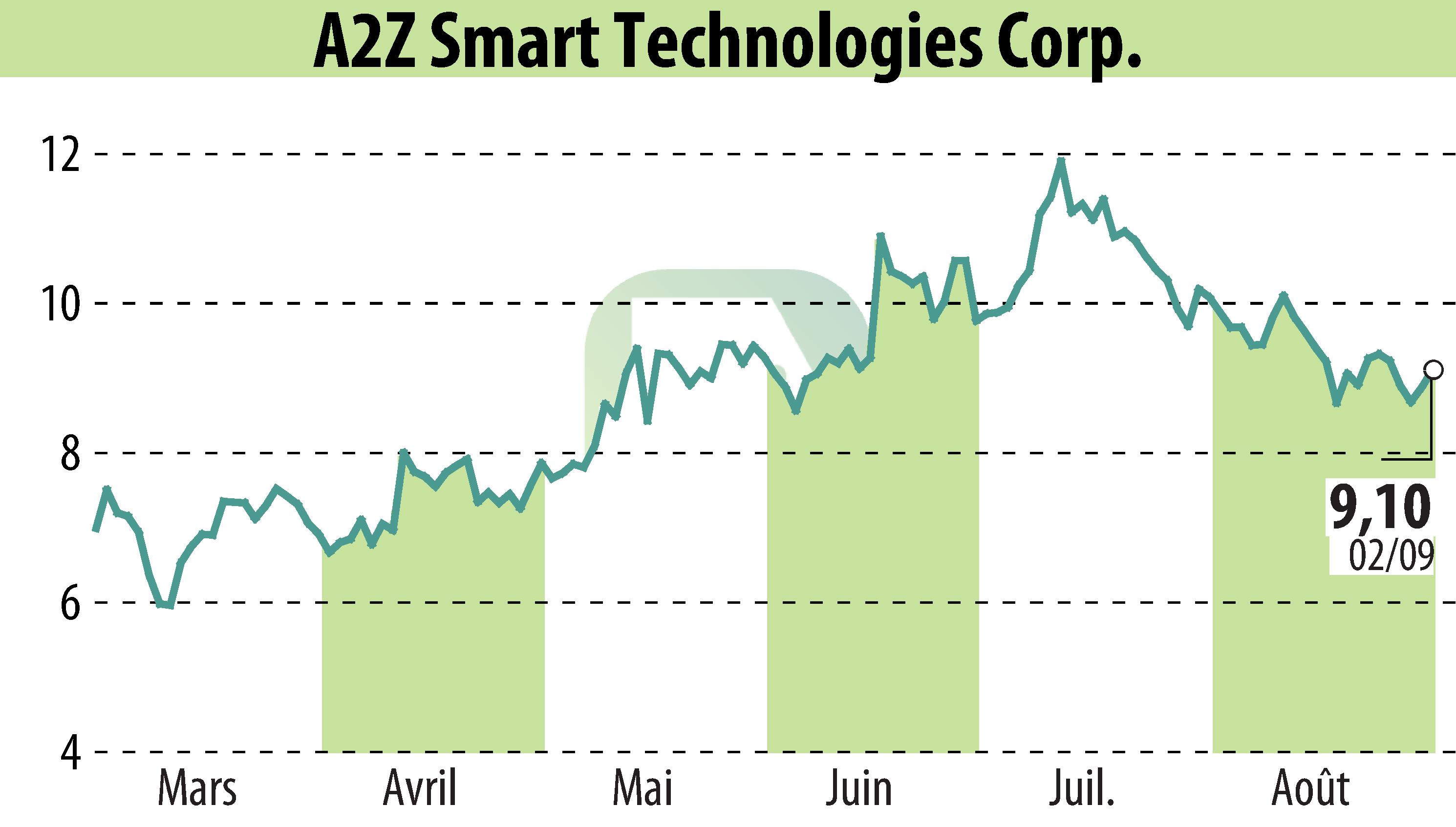 Stock price chart of A2Z Cust2Mate Solutions Corp. (EBR:AZ) showing fluctuations.